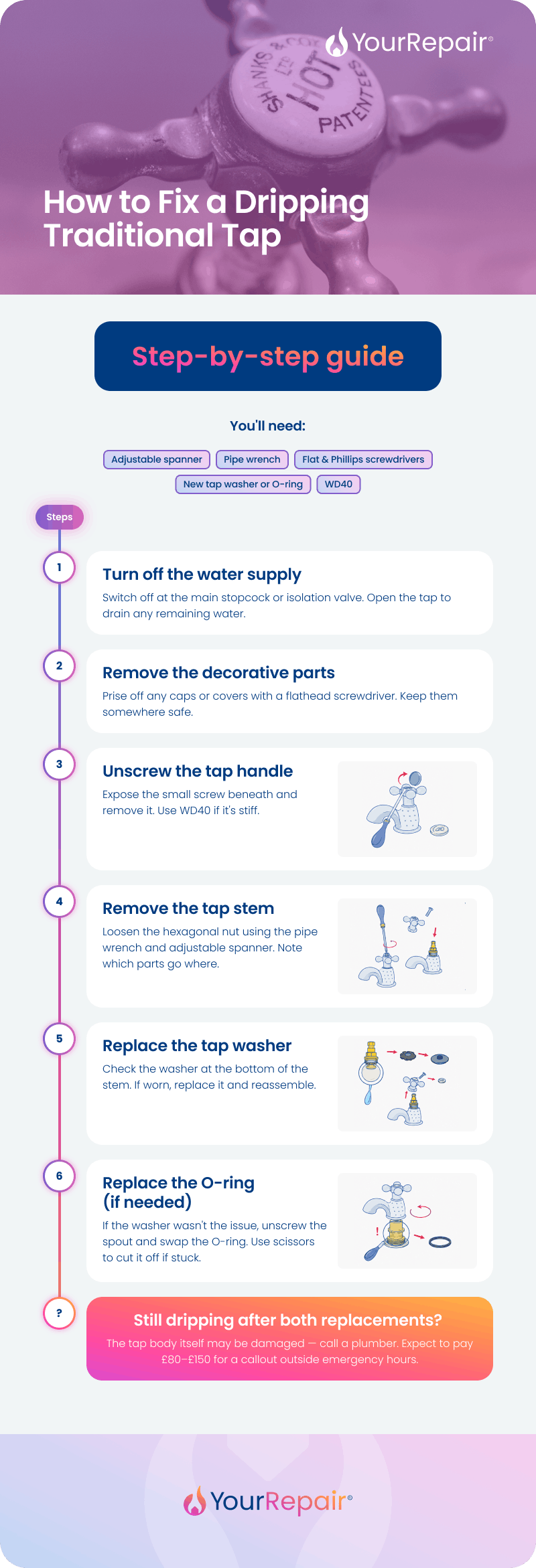 Infographic titled "How to Fix a Dripping Traditional Tap" by YourRepair. A step-by-step guide listing the tools needed — adjustable spanner, pipe wrench, flat and Phillips screwdrivers, new tap washer or O-ring, and WD40 — followed by six illustrated steps: 1) Turn off the water supply; 2) Remove the decorative parts; 3) Unscrew the tap handle; 4) Remove the tap stem; 5) Replace the tap washer; 6) Replace the O-ring if needed. A footer note advises calling a plumber if the tap is still dripping, with a typical callout cost of £80–£150. Infographic titled "How to Fix a Dripping Traditional Tap" by YourRepair. A step-by-step guide listing the tools needed — adjustable spanner, pipe wrench, flat and Phillips screwdrivers, new tap washer or O-ring, and WD40 — followed by six illustrated steps: 1) Turn off the water supply; 2) Remove the decorative parts; 3) Unscrew the tap handle; 4) Remove the tap stem; 5) Replace the tap washer; 6) Replace the O-ring if needed. A footer note advises calling a plumber if the tap is still dripping, with a typical callout cost of £80–£150.