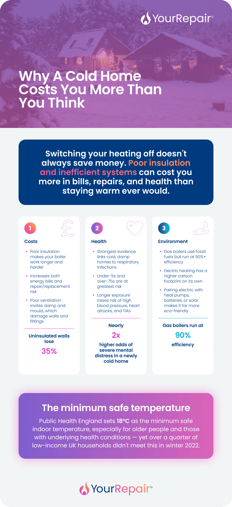 Infographic: why a cold home costs more — insulation and repair costs, health risks like 2x higher mental distress odds, and 90% boiler efficiency. Infographic: why a cold home costs more — insulation and repair costs, health risks like 2x higher mental distress odds, and 90% boiler efficiency.
