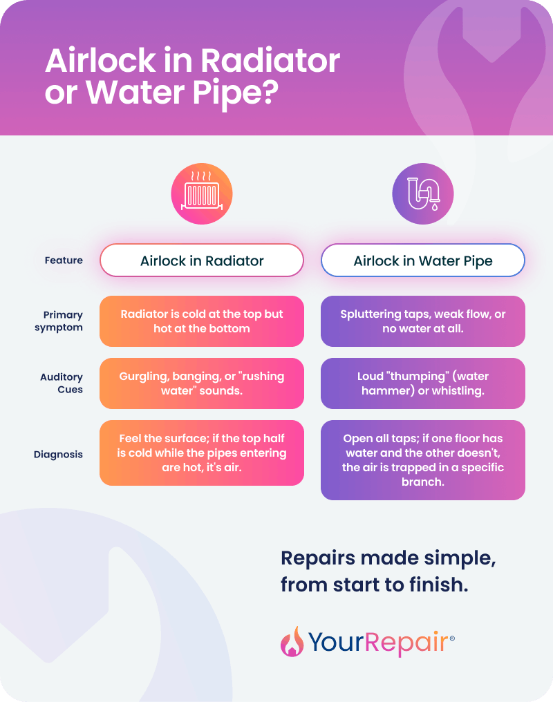 Infographic by YourRepair comparing airlocks in radiators versus water pipes. A radiator airlock causes the top to be cold while the bottom stays hot, with gurgling or banging sounds. A water pipe airlock causes spluttering taps or no flow at all, with thumping or whistling sounds. Diagnosis differs: feel the radiator surface to confirm uneven heat distribution, or open all taps to identify which floor or branch is affected.