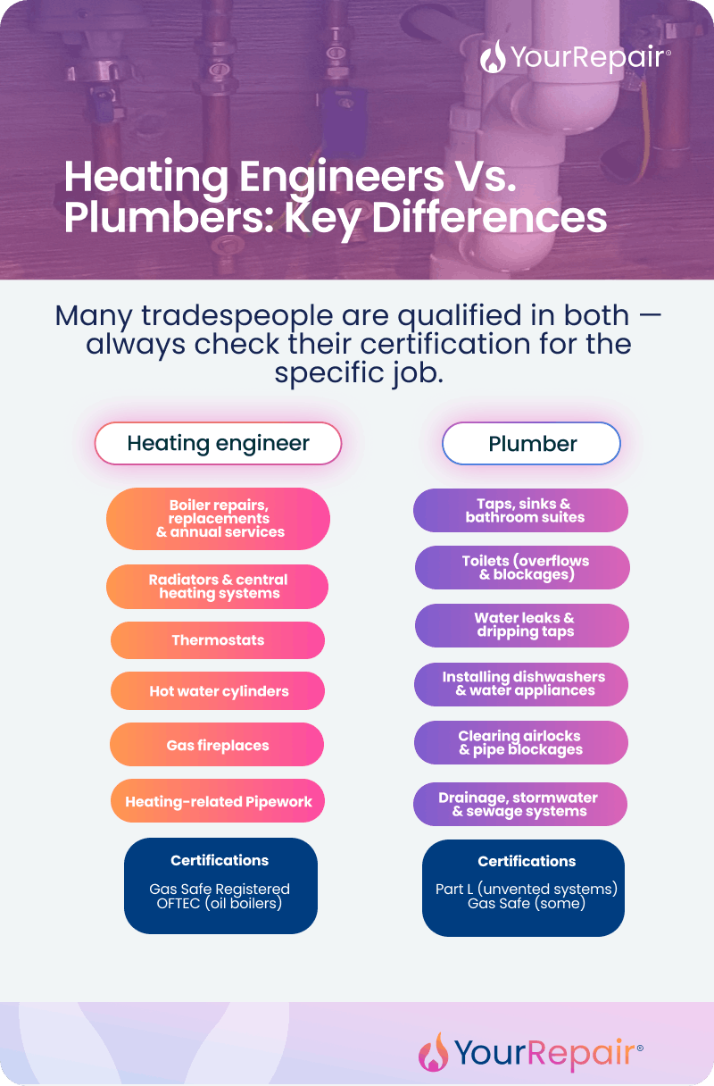 Infographic comparing heating engineers and plumbers. Heating engineers cover boiler repairs, radiators, thermostats, hot water cylinders, gas fireplaces and heating pipework, and hold Gas Safe and OFTEC certifications. Plumbers cover taps, toilets, water leaks, dishwashers, pipe blockages and drainage systems, and hold Part L and sometimes Gas Safe certifications. Many tradespeople are qualified in both &mdash; always check their certification for the specific job.