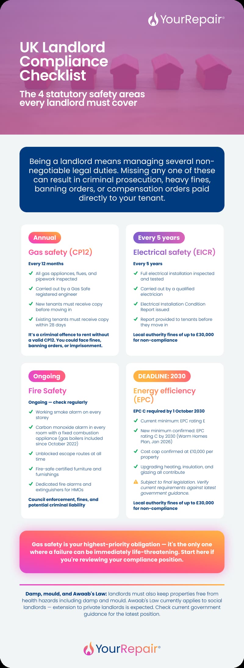 Infographic outlining the 4 UK landlord compliance areas: annual gas safety CP12, five-yearly EICR electrical checks, ongoing fire safety, and EPC rating C by 2030. Infographic outlining the 4 UK landlord compliance areas: annual gas safety CP12, five-yearly EICR electrical checks, ongoing fire safety, and EPC rating C by 2030.