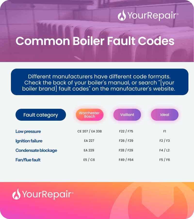 Infographic showing common boiler fault codes by fault category &mdash; low pressure, ignition failure, condensate blockage, and fan or flue fault &mdash; for Worcester Bosch, Vaillant, and Ideal boilers.