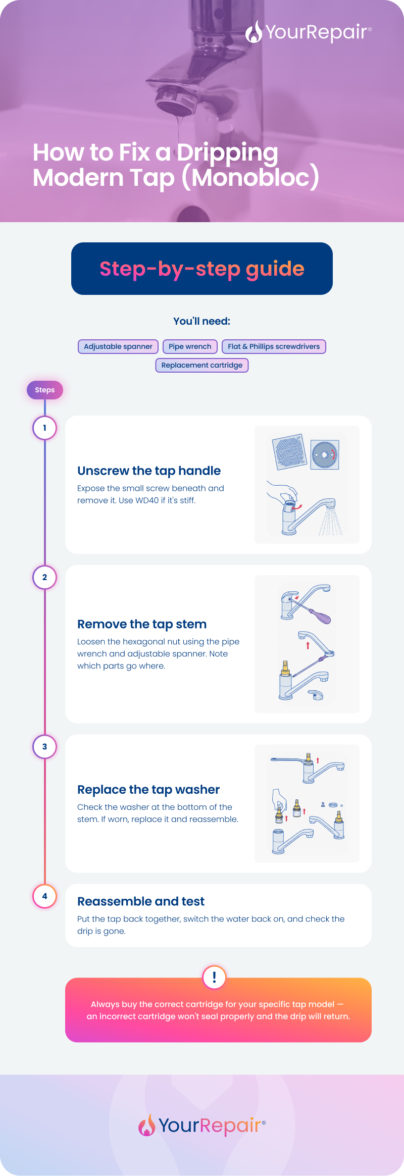 Infographic titled "How to Fix a Dripping Modern Tap (Monobloc)" by YourRepair. A step-by-step guide listing the tools needed — adjustable spanner, pipe wrench, flat and Phillips screwdrivers, and a replacement cartridge — followed by four illustrated steps: 1) Turn off the water supply; 2) Remove the casing; 3) Remove and replace the cartridge; 4) Reassemble and test. A footer note warns that the correct cartridge must be used for the specific tap model, as an incorrect one will not seal properly. Infographic titled "How to Fix a Dripping Modern Tap (Monobloc)" by YourRepair. A step-by-step guide listing the tools needed — adjustable spanner, pipe wrench, flat and Phillips screwdrivers, and a replacement cartridge — followed by four illustrated steps: 1) Turn off the water supply; 2) Remove the casing; 3) Remove and replace the cartridge; 4) Reassemble and test. A footer note warns that the correct cartridge must be used for the specific tap model, as an incorrect one will not seal properly.