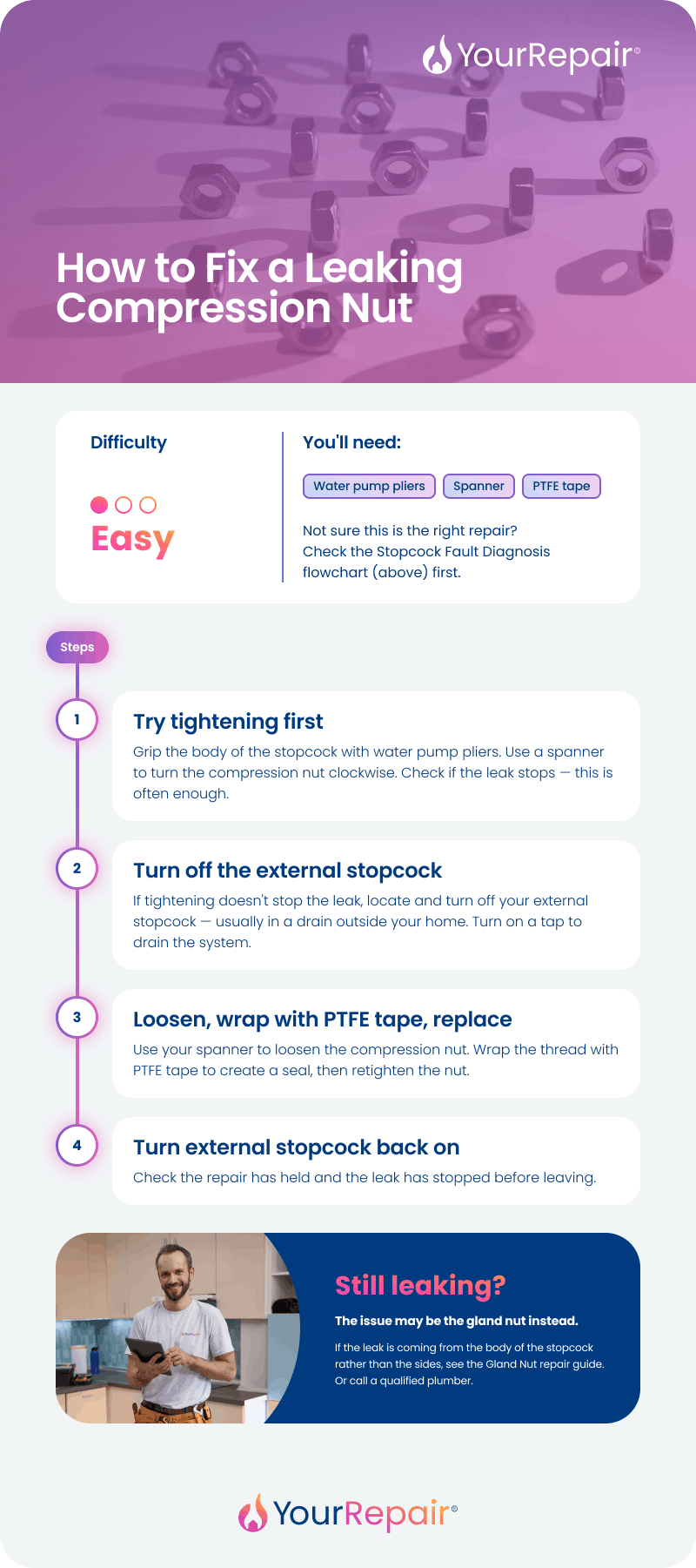 Infographic showing how to fix a leaking compression nut in 4 steps: tighten, isolate water, wrap with PTFE tape, and restore supply. Difficulty: easy. Infographic showing how to fix a leaking compression nut in 4 steps: tighten, isolate water, wrap with PTFE tape, and restore supply. Difficulty: easy.