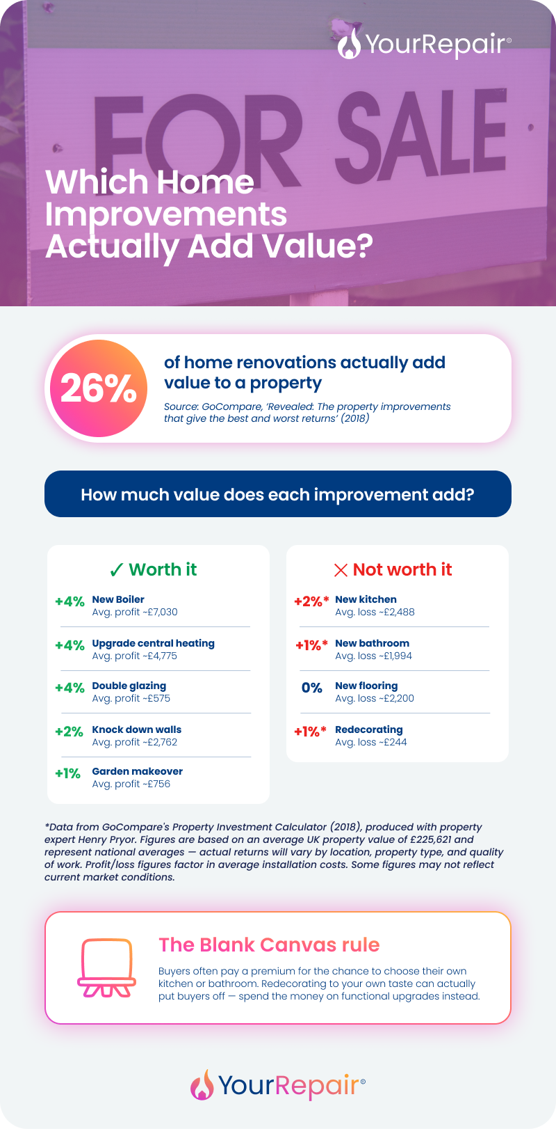 Infographic comparing home improvements by value added. A new boiler tops the list at +4%. Redecorating and new flooring deliver a net loss. Infographic comparing home improvements by value added. A new boiler tops the list at +4%. Redecorating and new flooring deliver a net loss.