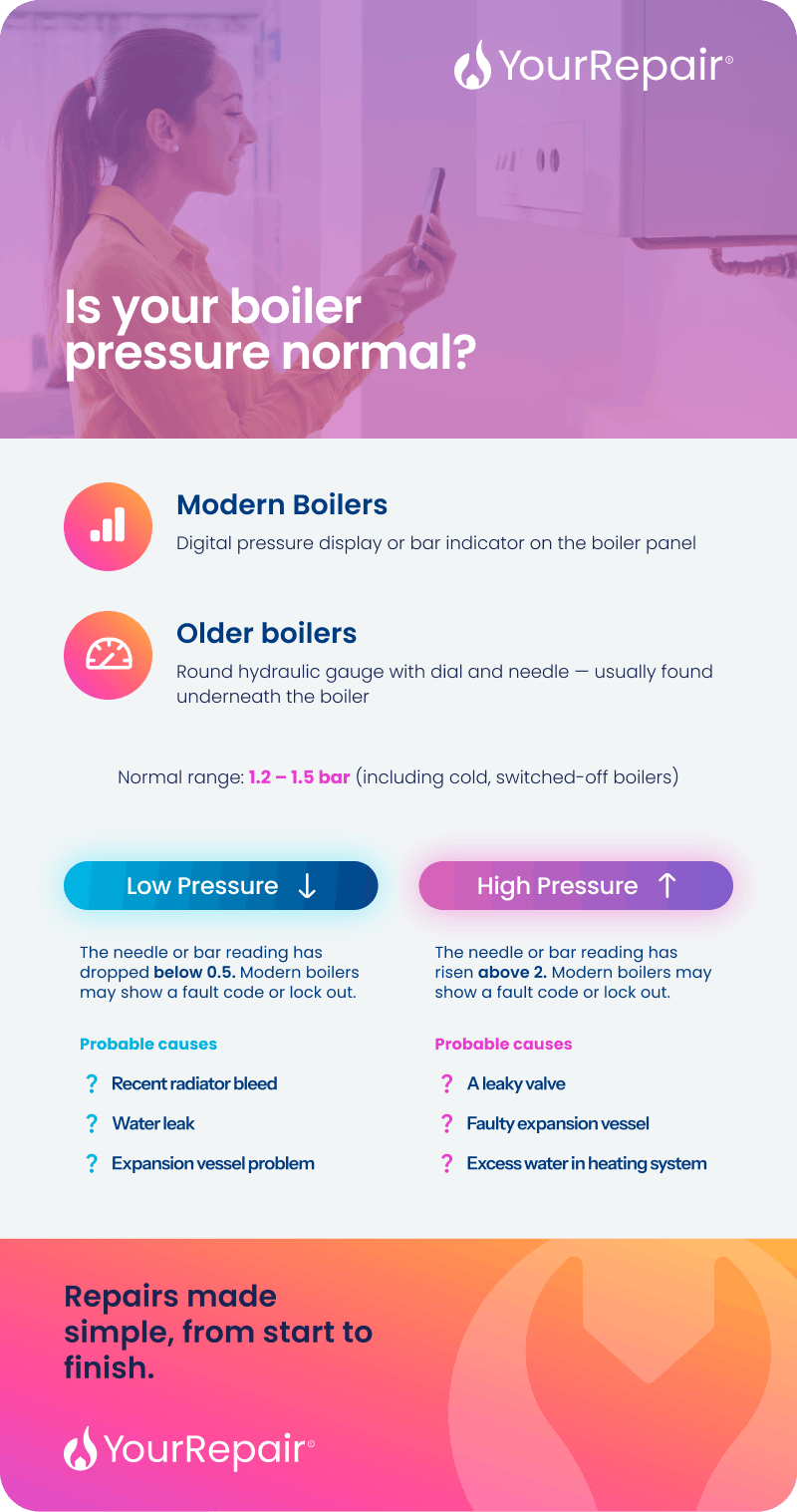 An infographic from YourRepair titled "Is your boiler pressure normal?" It explains that modern boilers have a digital pressure display, while older boilers have a round hydraulic gauge with a dial and needle found underneath the boiler. The normal pressure range is stated as 1.2–1.5 bar, including in cold, switched-off boilers. Two sections cover abnormal pressure: low pressure (below 0.5 bar), with probable causes listed as a recent radiator bleed, water leak, or expansion vessel problem; and high pressure (above 2 bar), with probable causes listed as a leaky valve, faulty expansion vessel, or excess water in the heating system. Both sections note that modern boilers may show a fault code or lock out. The infographic ends with the YourRepair tagline: "Repairs made simple, from start to finish."