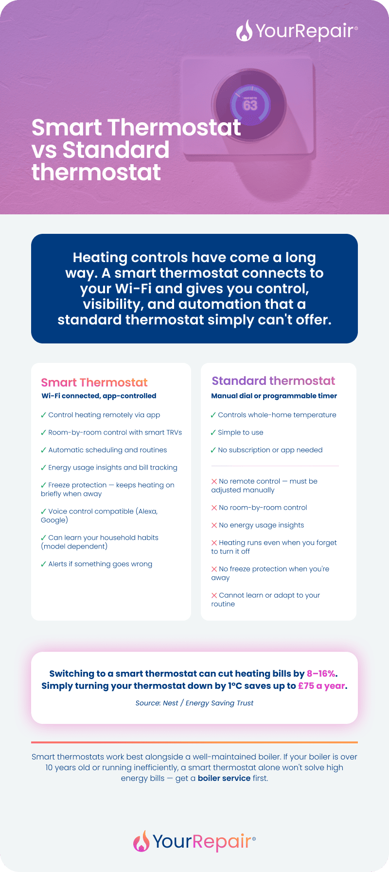 Infographic comparing smart and standard thermostats, showing smart thermostats offer remote control, scheduling, and energy insights, saving up to 16% on bills. Infographic comparing smart and standard thermostats, showing smart thermostats offer remote control, scheduling, and energy insights, saving up to 16% on bills.
