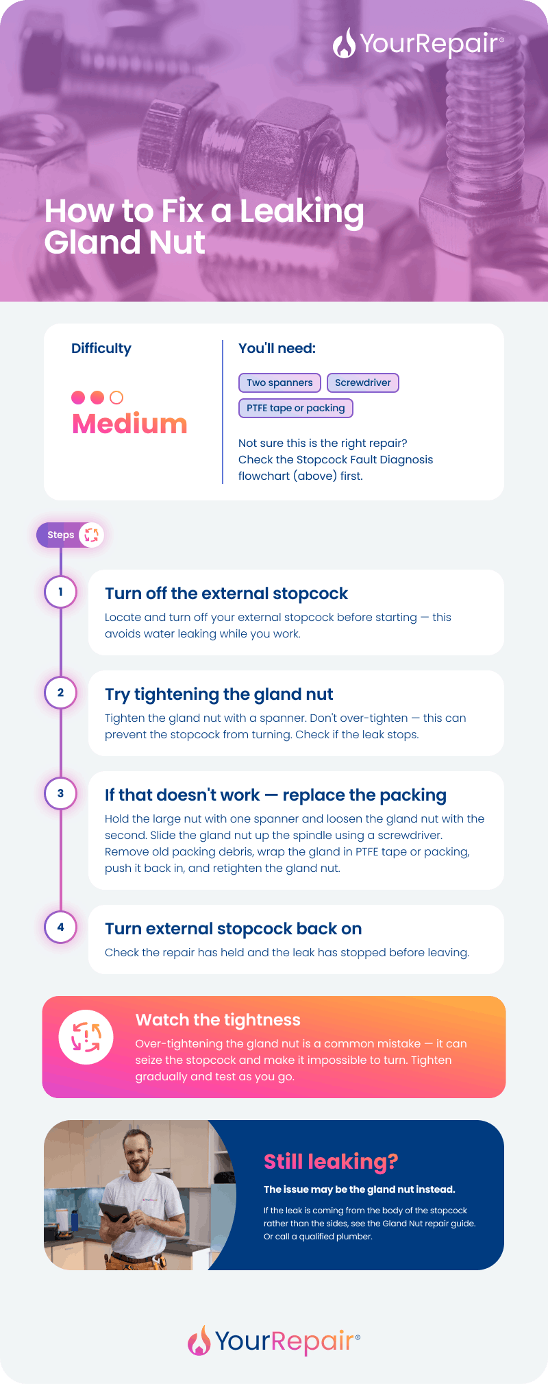 Infographic showing how to fix a leaking gland nut in 4 steps: isolate water, tighten nut, replace packing if needed, restore supply. Difficulty: medium. Infographic showing how to fix a leaking gland nut in 4 steps: isolate water, tighten nut, replace packing if needed, restore supply. Difficulty: medium.