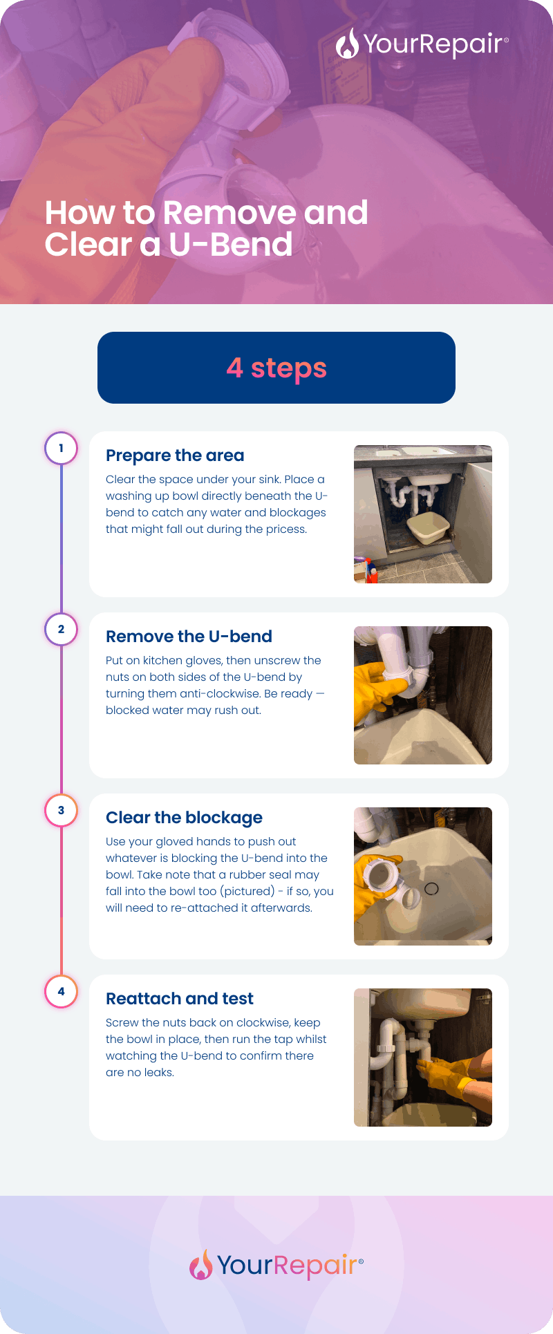 Infographic titled 'How to Remove and Clear a U-Bend' showing 4 steps with photos: 1) Prepare the area - clear under the sink and place a bowl beneath the U-bend; 2) Remove the U-bend - unscrew the nuts anticlockwise wearing kitchen gloves; 3) Clear the blockage - push out the blockage by hand into the bowl; 4) Reattach and test - screw the nuts back clockwise and run the tap to check for leaks. Produced by YourRepair. Infographic titled 'How to Remove and Clear a U-Bend' showing 4 steps with photos: 1) Prepare the area - clear under the sink and place a bowl beneath the U-bend; 2) Remove the U-bend - unscrew the nuts anticlockwise wearing kitchen gloves; 3) Clear the blockage - push out the blockage by hand into the bowl; 4) Reattach and test - screw the nuts back clockwise and run the tap to check for leaks. Produced by YourRepair.