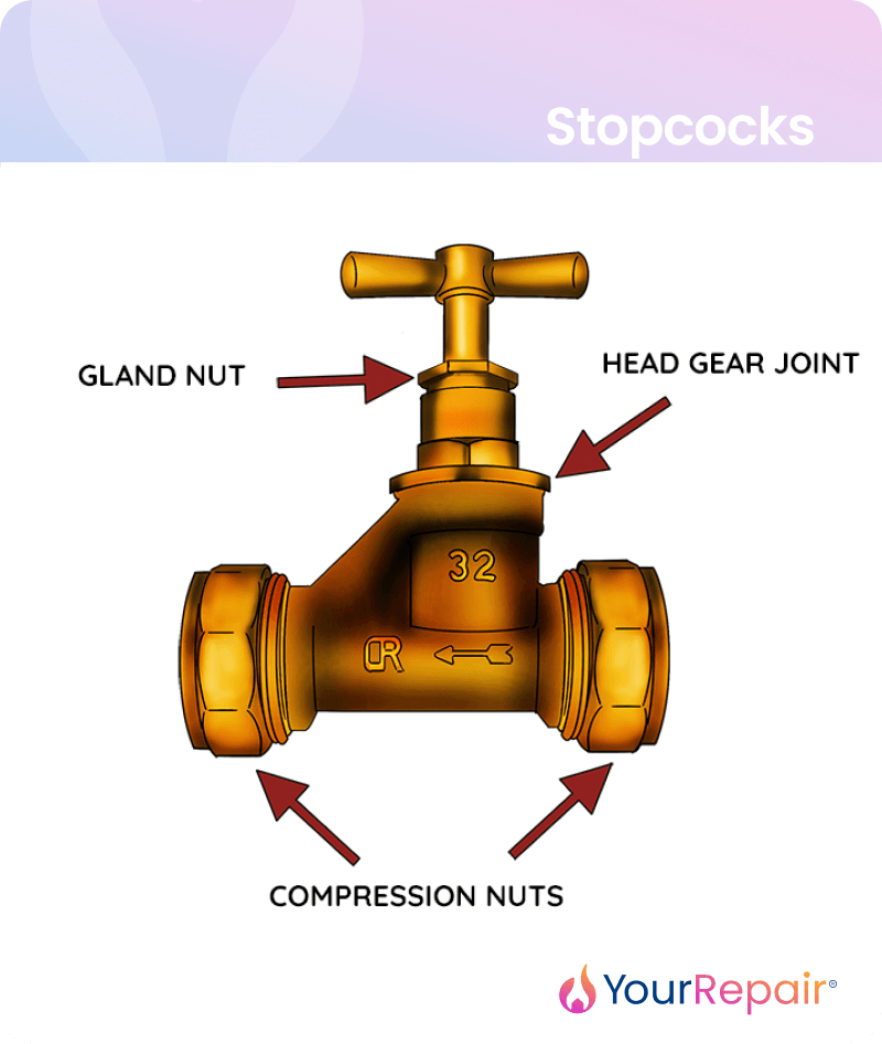 A YourRepair diagram of a brass stopcock labelling its three key parts: the gland nut, head gear joint, and compression nuts.