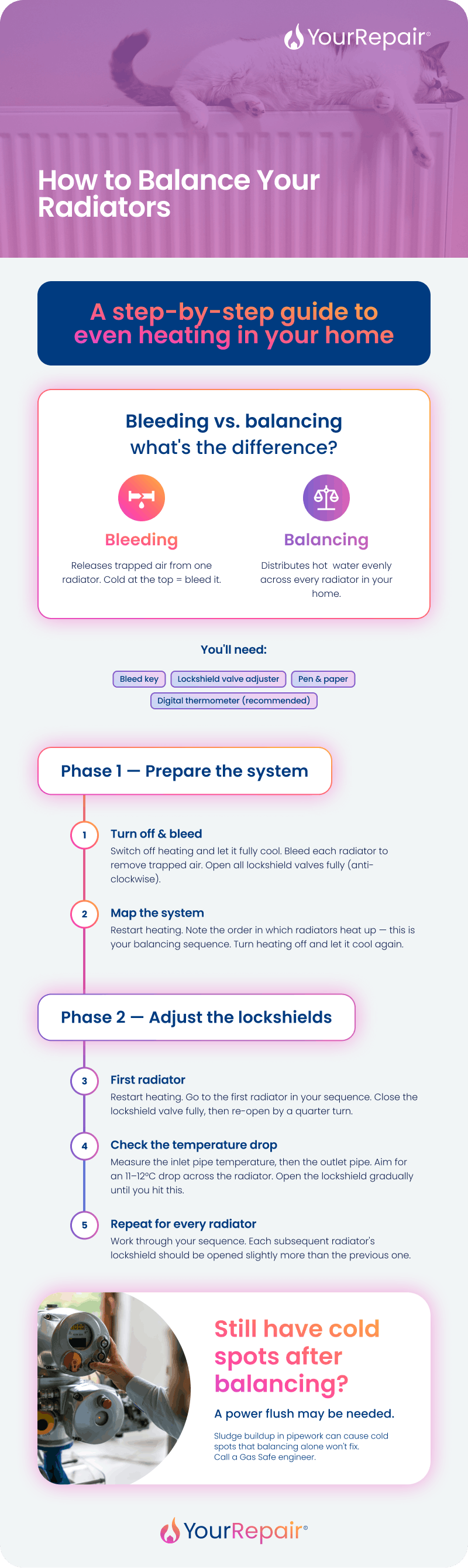 Infographic titled 'How to Balance Your Radiators' by YourRepair. Describes balancing as a step-by-step process for even heating. First explains the difference between bleeding (removing trapped air from one radiator) and balancing (distributing hot water across all radiators). Lists required tools: bleed key, lockshield valve adjuster, pen and paper, and a digital thermometer. Phase 1 &mdash; Prepare the system: Step 1, turn off and bleed &mdash; switch off heating, let it cool, bleed each radiator, open all lockshield valves anti-clockwise. Step 2, map the system &mdash; restart heating, note the order radiators heat up, turn off and cool again. Phase 2 &mdash; Adjust the lockshields: Step 3, first radiator &mdash; restart heating, close the lockshield valve fully then re-open a quarter turn. Step 4, check the temperature drop &mdash; measure inlet and outlet pipe temperatures, aim for an 11 to 12 degree Celsius drop, open the lockshield gradually until achieved. Step 5, repeat for every radiator &mdash; open each subsequent lockshield slightly more than the previous. Ends with a callout: still have cold spots after balancing? A power flush may be needed, as sludge buildup can cause cold spots that balancing alone won't fix &mdash; call a Gas Safe engineer.