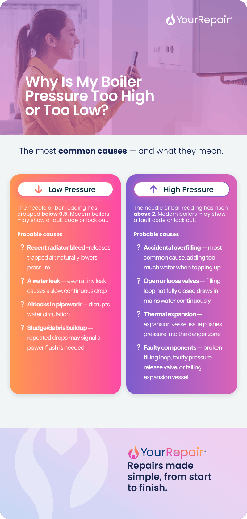 Infographic: causes of low vs high boiler pressure. Low: radiator bleeding, water leak, airlock, sludge. High: overfilling, loose valve, thermal expansion, faulty parts.