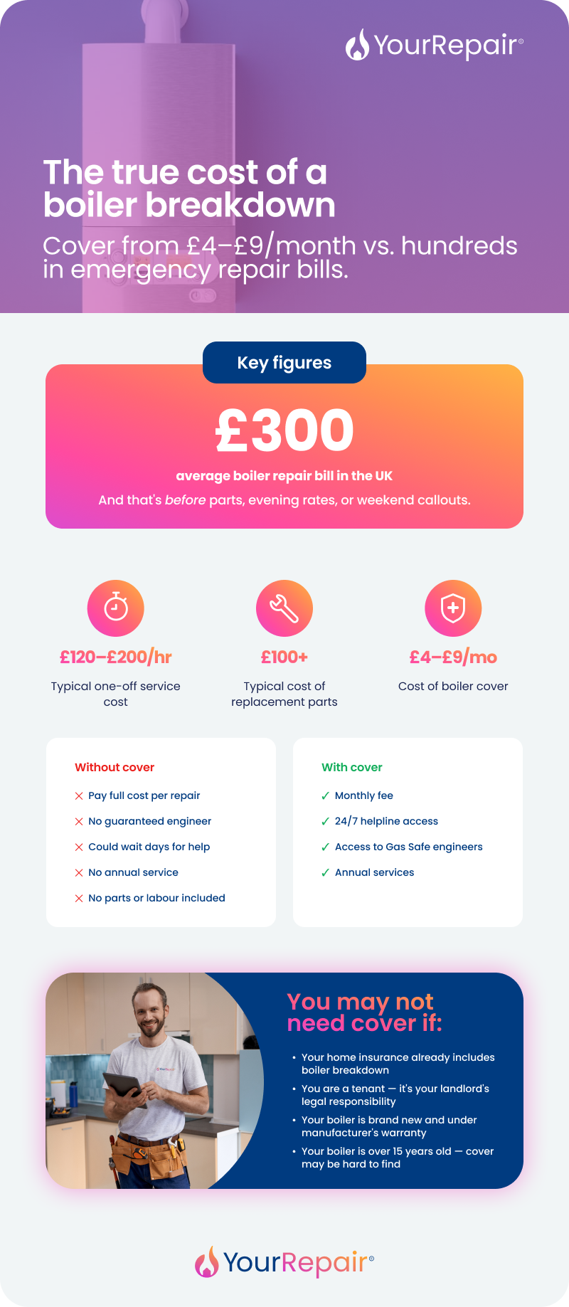 Infographic comparing boiler breakdown costs — average £300 repair bill — against cover from £4–£9/month, with a without/with cover comparison. Infographic comparing boiler breakdown costs — average £300 repair bill — against cover from £4–£9/month, with a without/with cover comparison.