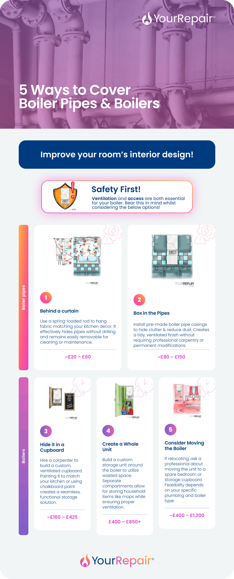 Infographic by YourRepair titled "5 Ways to Cover Boiler Pipes & Boilers." Lists five options with approximate costs: 1) Behind a curtain (£20–£60), 2) Box in the pipes (£80–£150), 3) Hide it in a cupboard (£160–£425), 4) Create a whole unit (£400–£850+), 5) Consider moving the boiler (£400–£1,200). Includes a safety note emphasising ventilation and access.