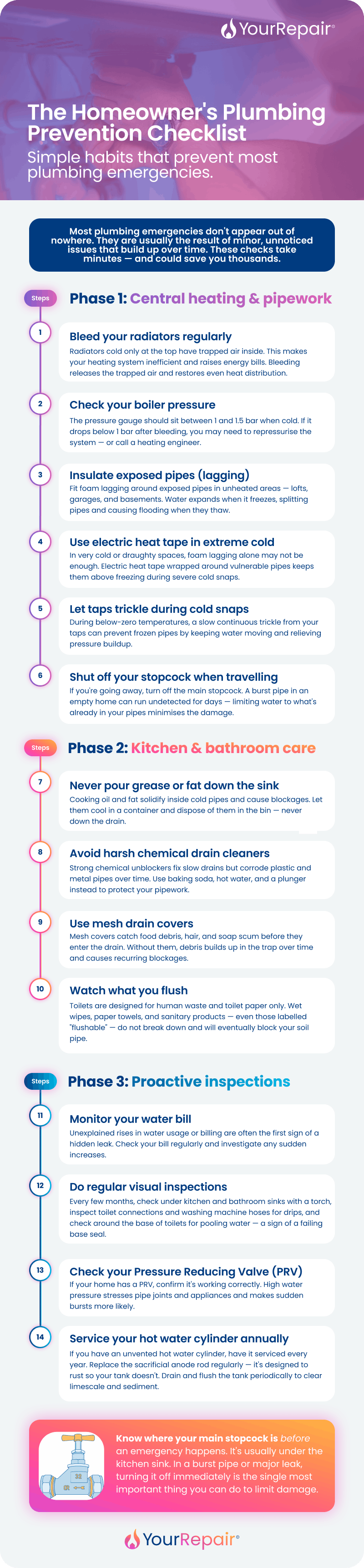 Infographic listing 14 plumbing prevention tips across three phases: central heating and pipework care, kitchen and bathroom drain care, and proactive inspections. Infographic listing 14 plumbing prevention tips across three phases: central heating and pipework care, kitchen and bathroom drain care, and proactive inspections.