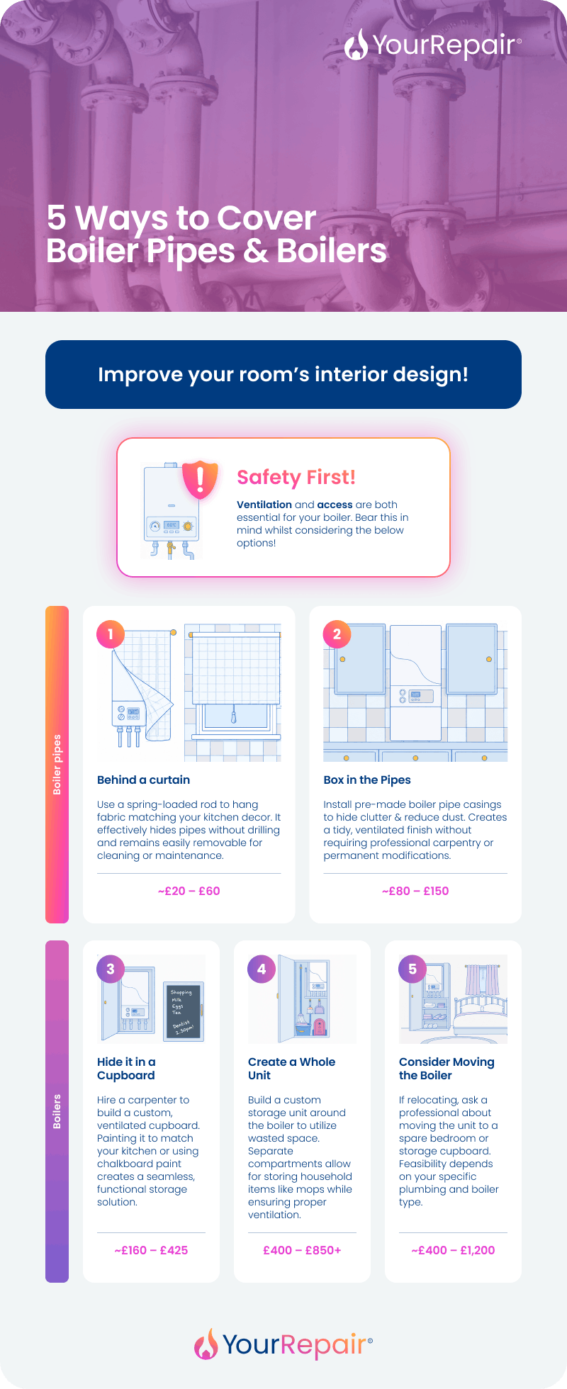 Infographic by YourRepair titled "5 Ways to Cover Boiler Pipes & Boilers." Lists five options with approximate costs: 1) Behind a curtain (£20–£60), 2) Box in the pipes (£80–£150), 3) Hide it in a cupboard (£160–£425), 4) Create a whole unit (£400–£850+), 5) Consider moving the boiler (£400–£1,200). Includes a safety note emphasising ventilation and access. Infographic by YourRepair titled "5 Ways to Cover Boiler Pipes & Boilers." Lists five options with approximate costs: 1) Behind a curtain (£20–£60), 2) Box in the pipes (£80–£150), 3) Hide it in a cupboard (£160–£425), 4) Create a whole unit (£400–£850+), 5) Consider moving the boiler (£400–£1,200). Includes a safety note emphasising ventilation and access.