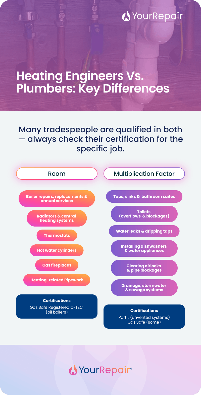 Infographic comparing heating engineers and plumbers. Heating engineers cover boiler repairs, radiators, thermostats, hot water cylinders, gas fireplaces and heating pipework, and hold Gas Safe and OFTEC certifications. Plumbers cover taps, toilets, water leaks, dishwashers, pipe blockages and drainage systems, and hold Part L and sometimes Gas Safe certifications. Many tradespeople are qualified in both — always check their certification for the specific job. Infographic comparing heating engineers and plumbers. Heating engineers cover boiler repairs, radiators, thermostats, hot water cylinders, gas fireplaces and heating pipework, and hold Gas Safe and OFTEC certifications. Plumbers cover taps, toilets, water leaks, dishwashers, pipe blockages and drainage systems, and hold Part L and sometimes Gas Safe certifications. Many tradespeople are qualified in both — always check their certification for the specific job.