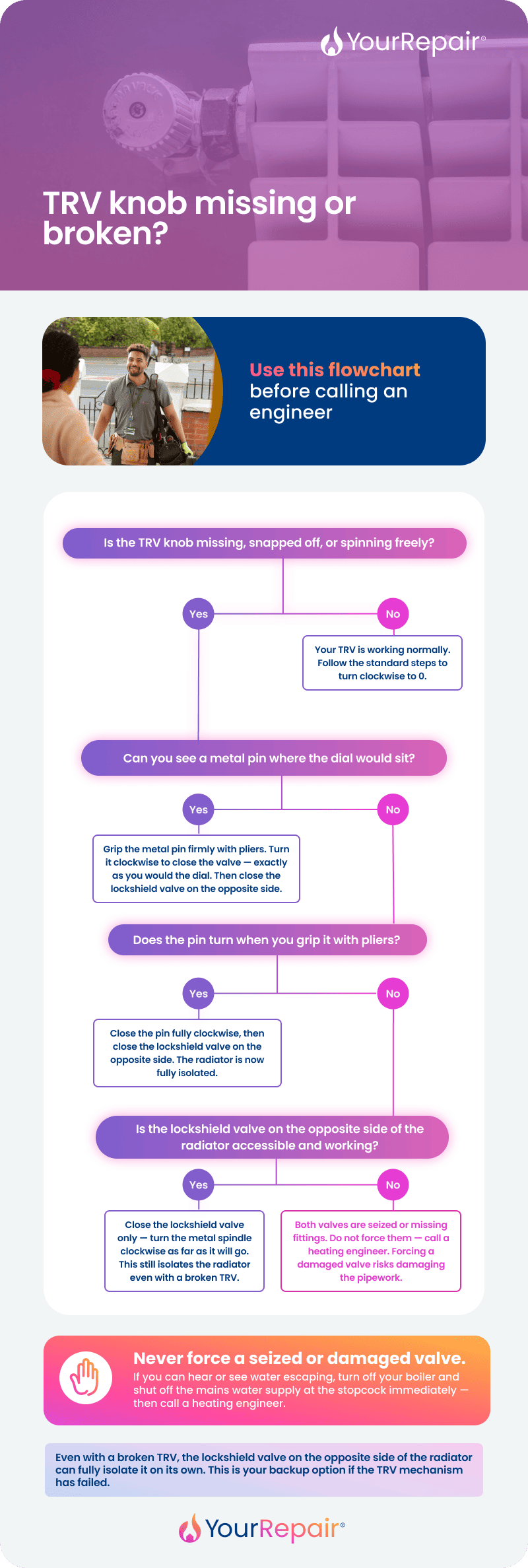 Flowchart guiding homeowners through what to do if a TRV knob is missing or broken, from using pliers on the pin to closing the lockshield valve instead. Flowchart guiding homeowners through what to do if a TRV knob is missing or broken, from using pliers on the pin to closing the lockshield valve instead.