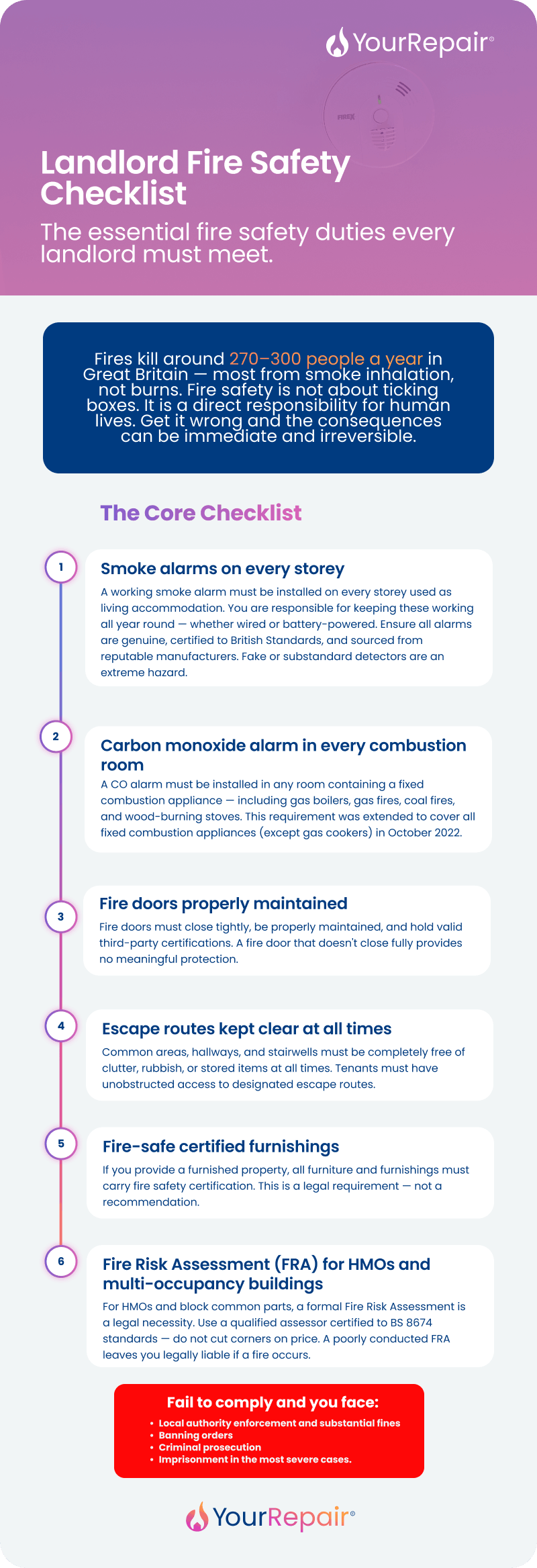 Infographic listing 6 landlord fire safety duties: smoke alarms, CO alarms, fire doors, clear escape routes, fire-safe furnishings, and fire risk assessments for HMOs. Infographic listing 6 landlord fire safety duties: smoke alarms, CO alarms, fire doors, clear escape routes, fire-safe furnishings, and fire risk assessments for HMOs.