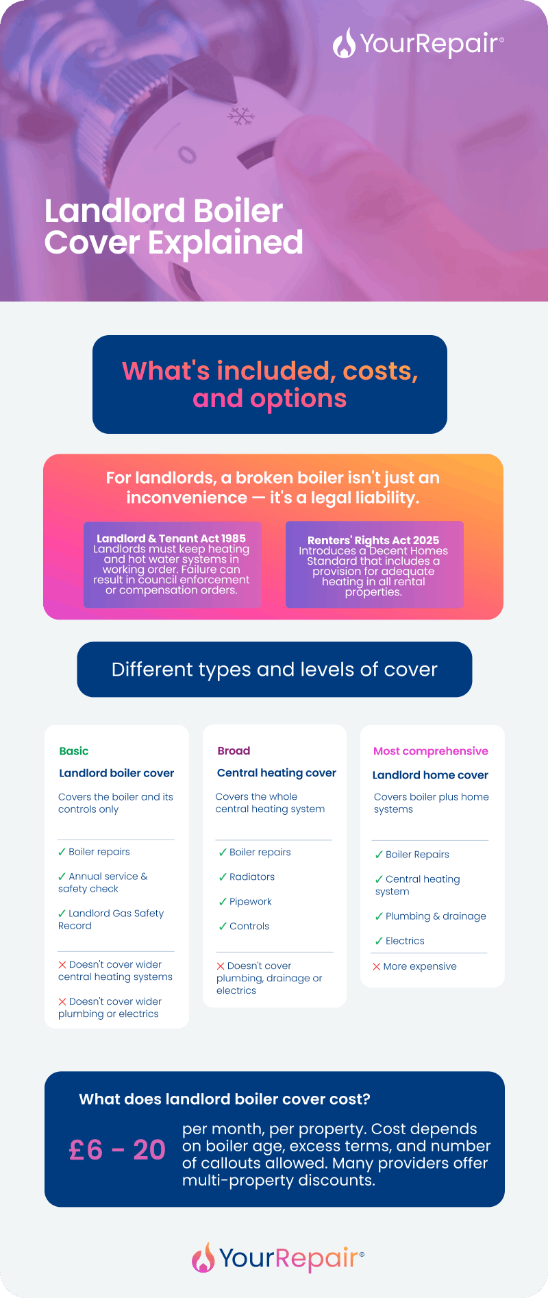 Infographic outlining 6 steps to choose landlord boiler cover: existing policies, boiler age, excess charges, callouts, helpline hours, and multi-property discounts.