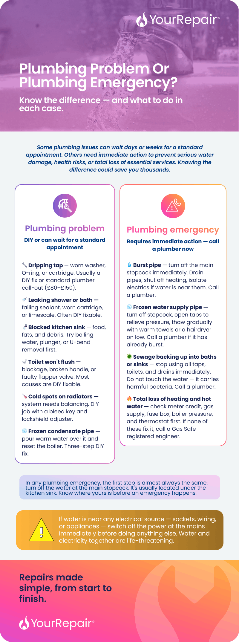 Infographic comparing plumbing problems that can wait — dripping taps, blocked sinks, cold radiators — against emergencies needing immediate action like burst pipes and sewage backup. Infographic comparing plumbing problems that can wait — dripping taps, blocked sinks, cold radiators — against emergencies needing immediate action like burst pipes and sewage backup.