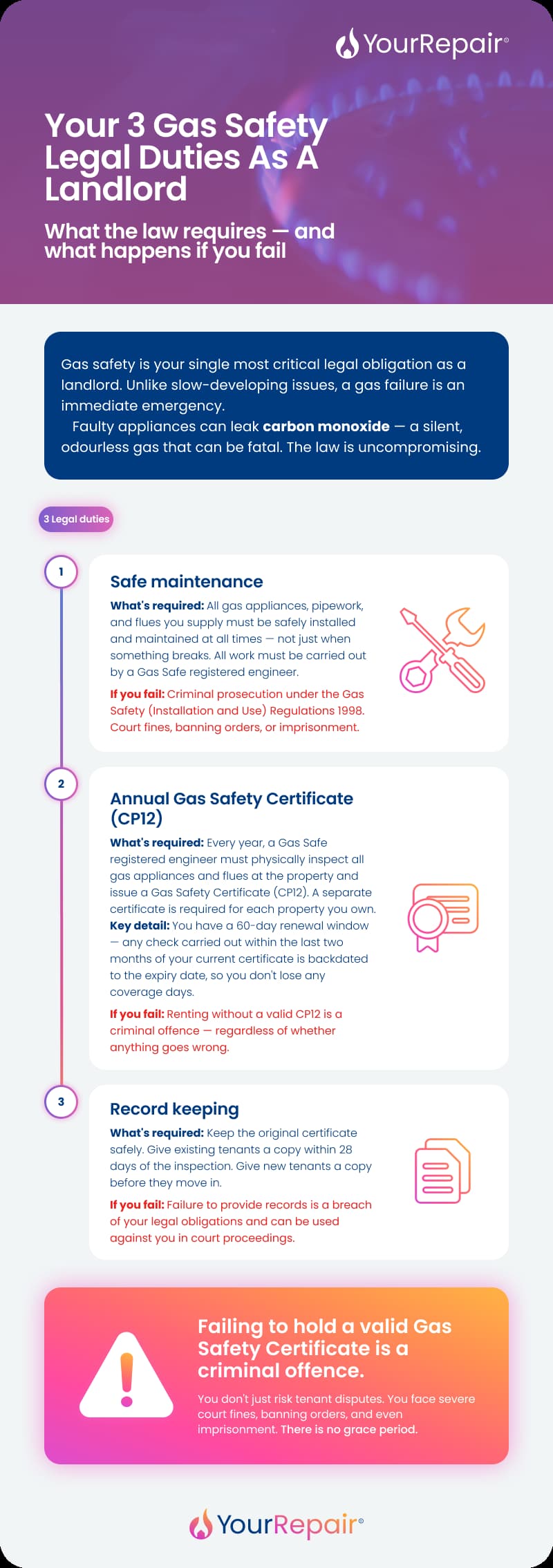 Infographic outlining a landlord's 3 gas safety legal duties: safe maintenance, annual CP12 certificate, and record keeping, with consequences for each. Infographic outlining a landlord's 3 gas safety legal duties: safe maintenance, annual CP12 certificate, and record keeping, with consequences for each.