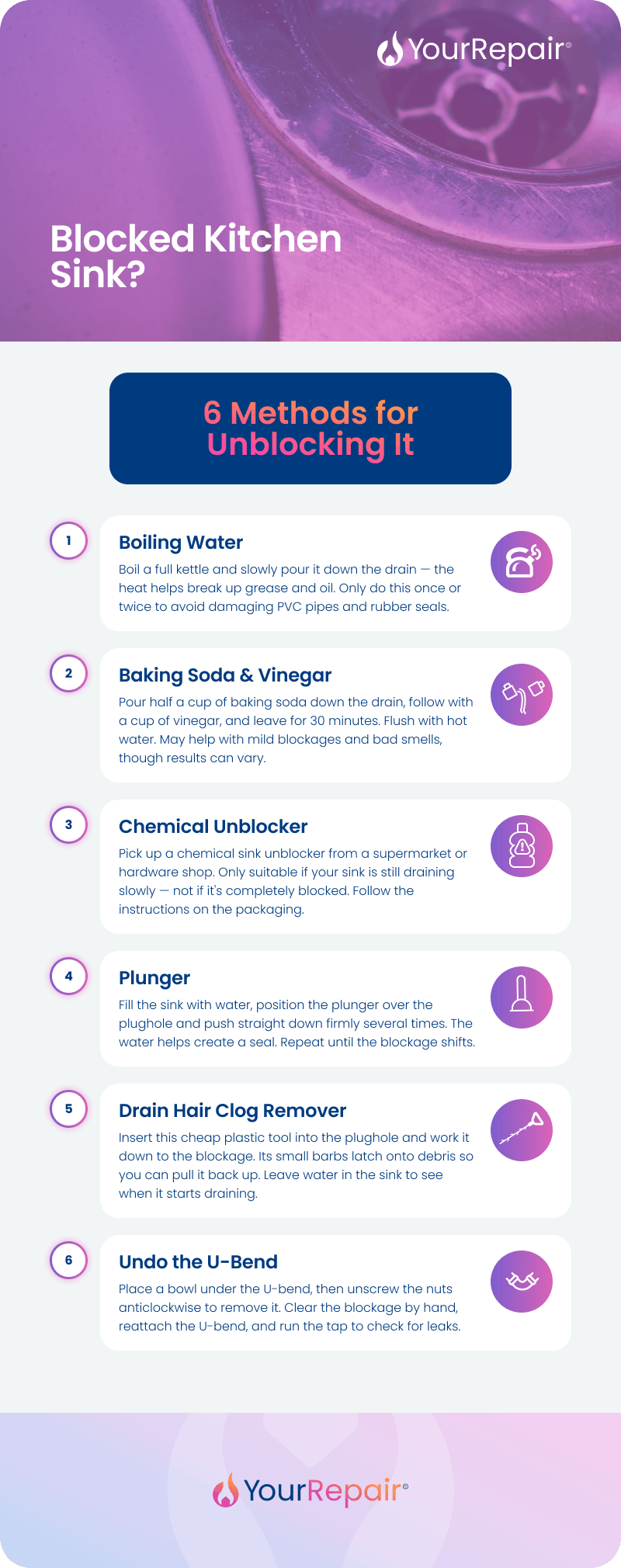 Infographic titled 'Blocked Kitchen Sink? 6 Methods for Unblocking It' listing: 1) Boiling Water; 2) Baking Soda and Vinegar; 3) Chemical Unblocker; 4) Plunger; 5) Drain Hair Clog Remover; 6) Undo the U-Bend. Each method includes a brief description and a purple icon. Produced by YourRepair. Infographic titled 'Blocked Kitchen Sink? 6 Methods for Unblocking It' listing: 1) Boiling Water; 2) Baking Soda and Vinegar; 3) Chemical Unblocker; 4) Plunger; 5) Drain Hair Clog Remover; 6) Undo the U-Bend. Each method includes a brief description and a purple icon. Produced by YourRepair.