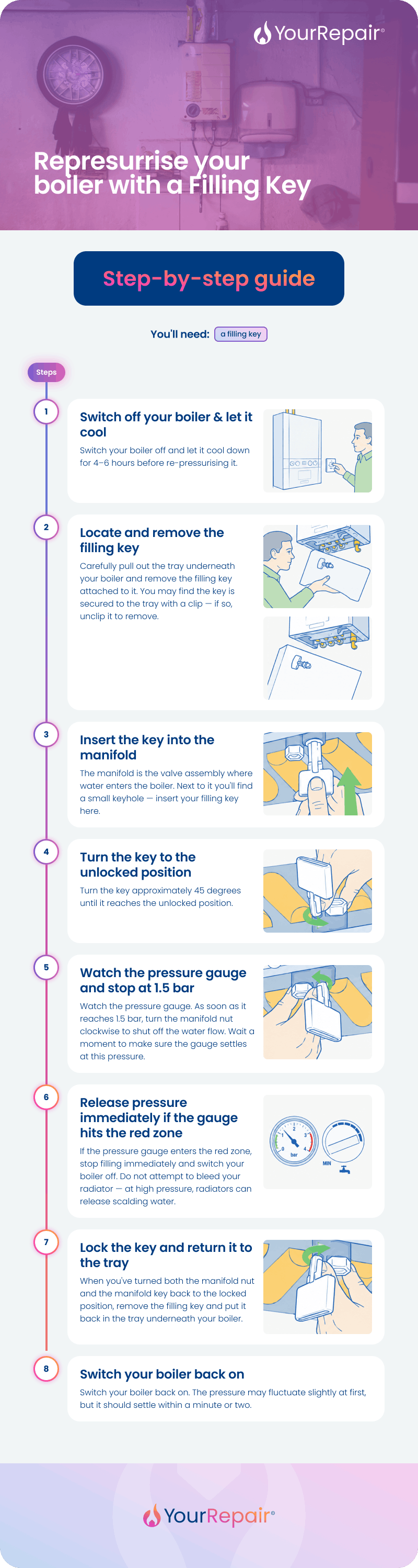 A step-by-step illustrated guide from YourRepair titled "Repressurise your boiler with a Filling Key." The guide lists 8 steps: (1) Switch off your boiler and let it cool; (2) Locate and remove the filling key; (3) Insert the key into the manifold; (4) Turn the key to the unlocked position; (5) Watch the pressure gauge and stop at 1.5 bar; (6) Release pressure immediately if the gauge hits the red zone; (7) Lock the key and return it to the tray; (8) Switch your boiler back on. Each step includes a short description and a small illustration. The guide notes you will need a filling key. YourRepair branding appears at the top and bottom.