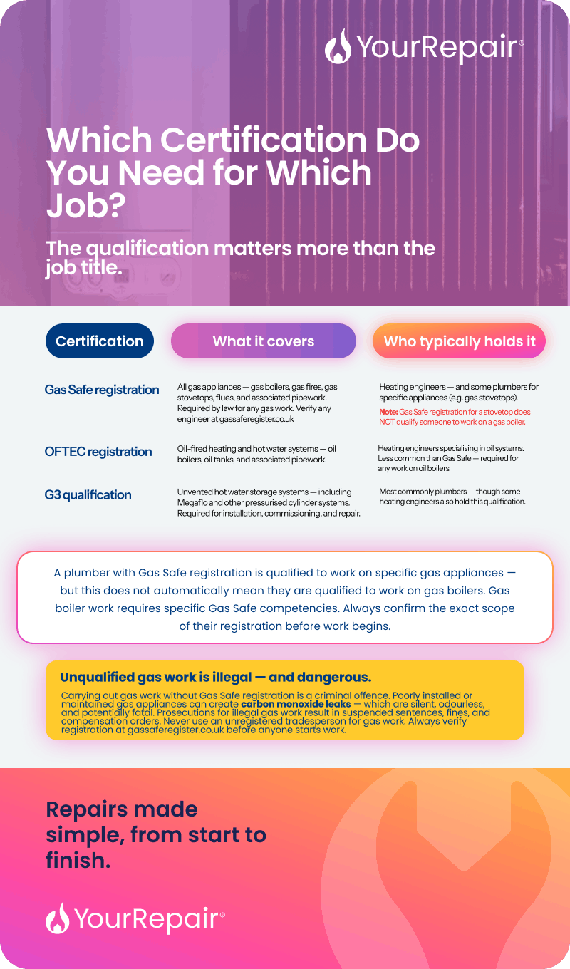 Infographic explaining three trade certifications — Gas Safe, OFTEC, and G3 — covering what each includes, who holds it, and a warning about illegal gas work. Infographic explaining three trade certifications — Gas Safe, OFTEC, and G3 — covering what each includes, who holds it, and a warning about illegal gas work.