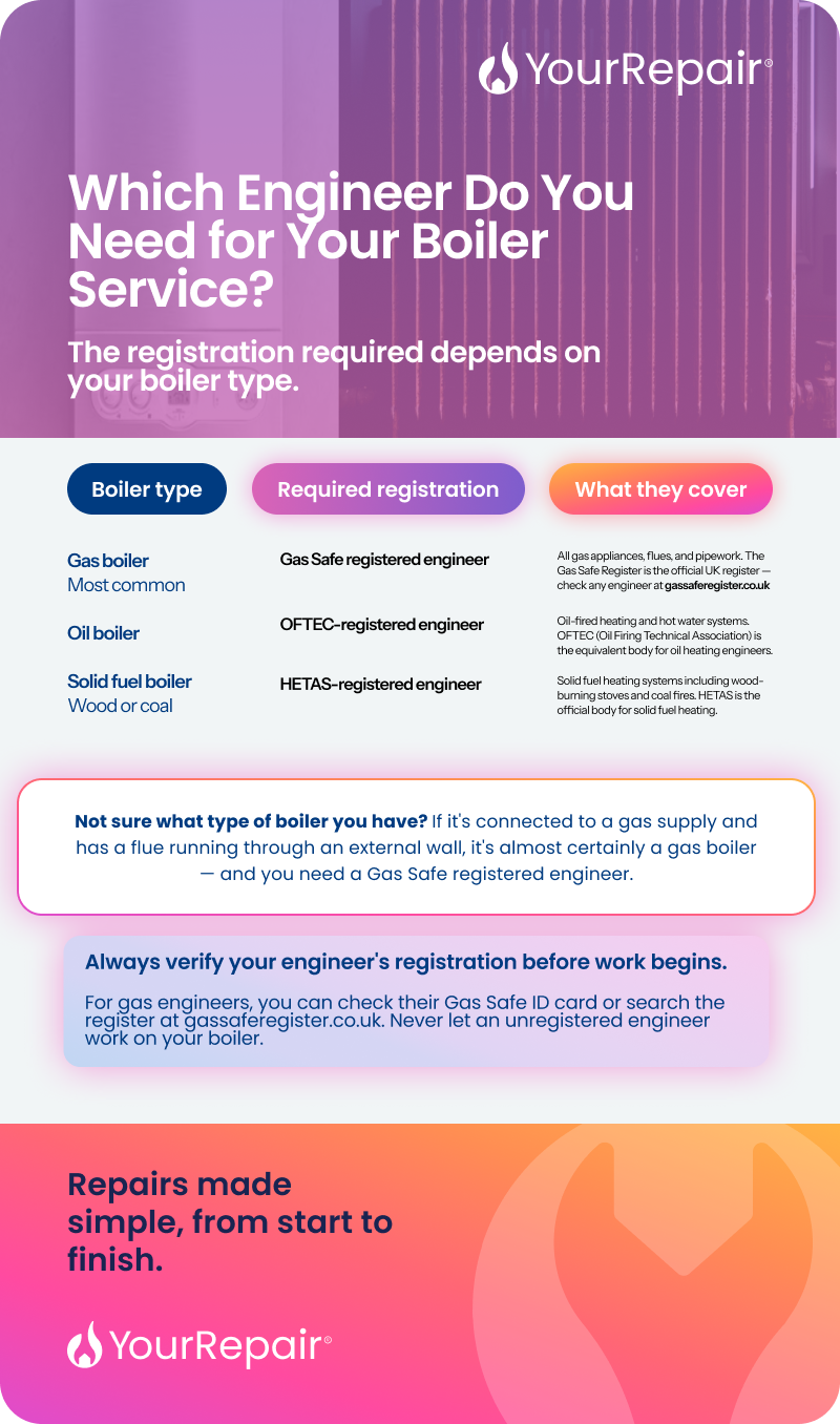 Infographic showing which engineer registration is required by boiler type: Gas Safe for gas, OFTEC for oil, and HETAS for solid fuel boilers. Infographic showing which engineer registration is required by boiler type: Gas Safe for gas, OFTEC for oil, and HETAS for solid fuel boilers.