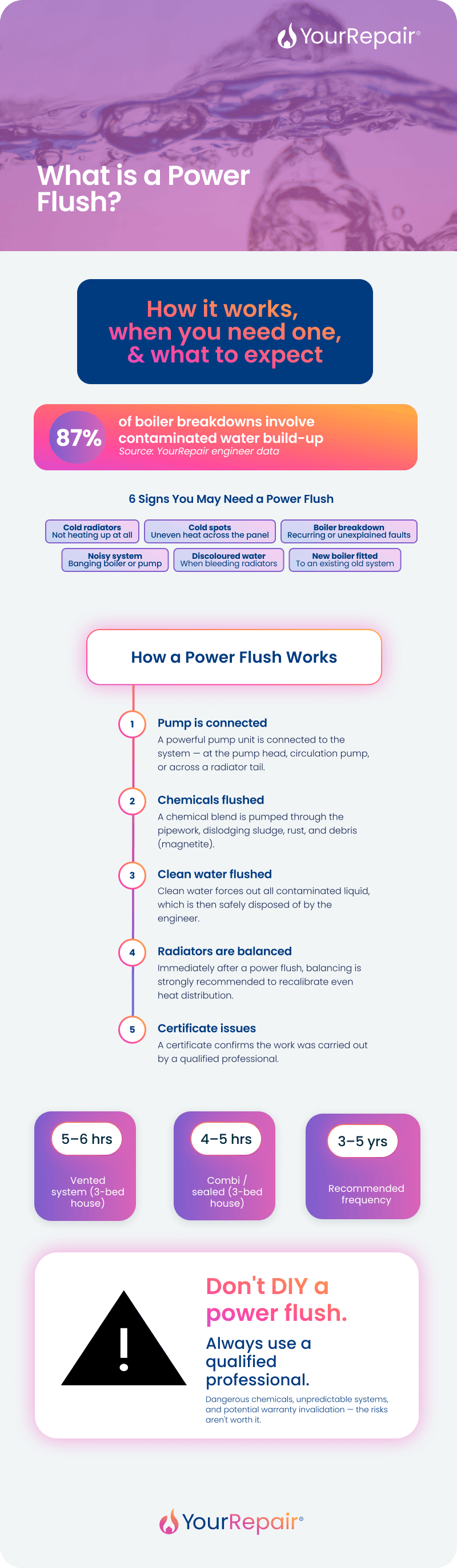 Infographic explaining what a power flush is, the 6 signs you need one, how it works in 5 steps, typical timings, and why you should never DIY it.