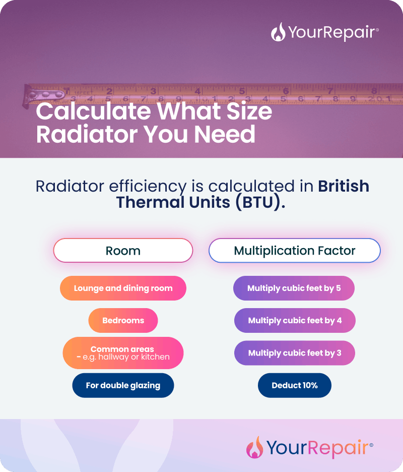 Infographic from YourRepair explaining how to calculate radiator size in BTUs by room type: lounge/dining room (multiply cubic feet by 5), bedrooms (multiply cubic feet by 4), common areas like hallways or kitchens (multiply cubic feet by 3), with a 10% deduction for double glazing.