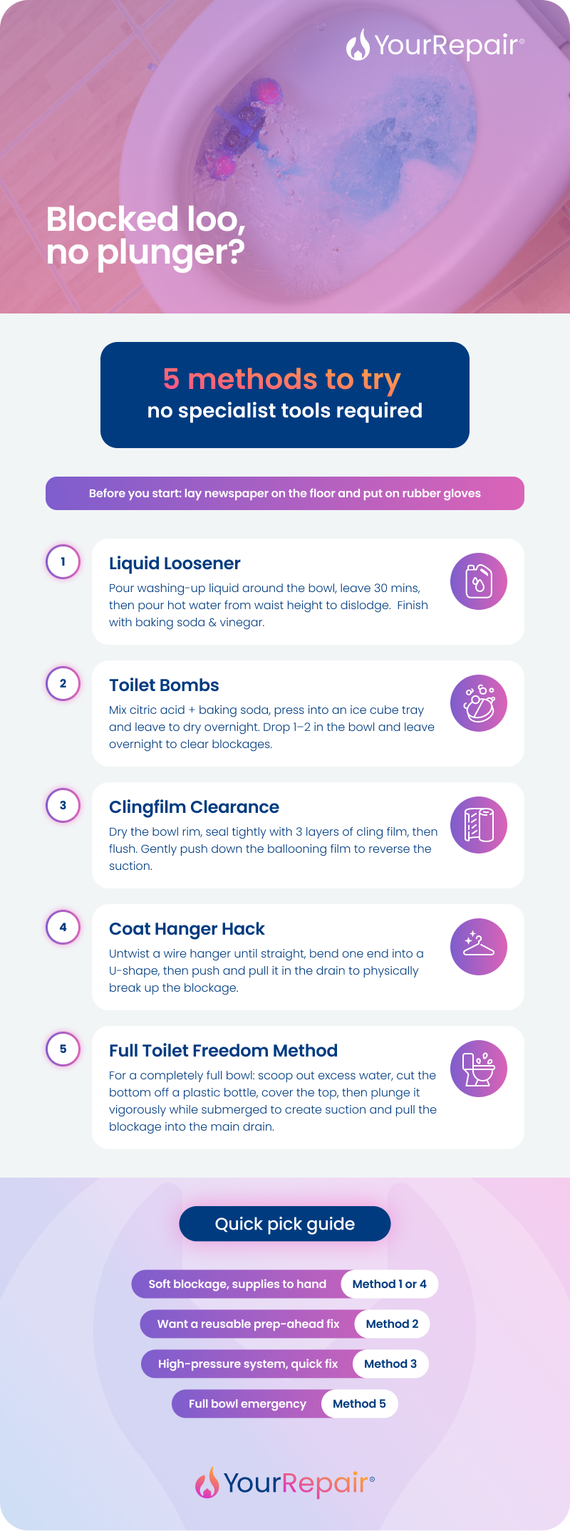 A YourRepair infographic titled 'Blocked loo, no plunger? 5 methods to try &mdash; no specialist tools required'. The five methods are: 1) Liquid Loosener &mdash; washing-up liquid, hot water, baking soda and vinegar; 2) Toilet Bombs &mdash; citric acid and baking soda cubes left overnight; 3) Clingfilm Clearance &mdash; sealing the bowl with cling film and flushing to reverse suction; 4) Coat Hanger Hack &mdash; a straightened wire hanger to physically break up the blockage; 5) Full Toilet Freedom Method &mdash; using a cut plastic bottle to create suction. A quick pick guide at the bottom recommends methods based on the situation: soft blockage (method 1 or 4), reusable prep-ahead fix (method 2), high-pressure quick fix (method 3), and full bowl emergency (method 5).