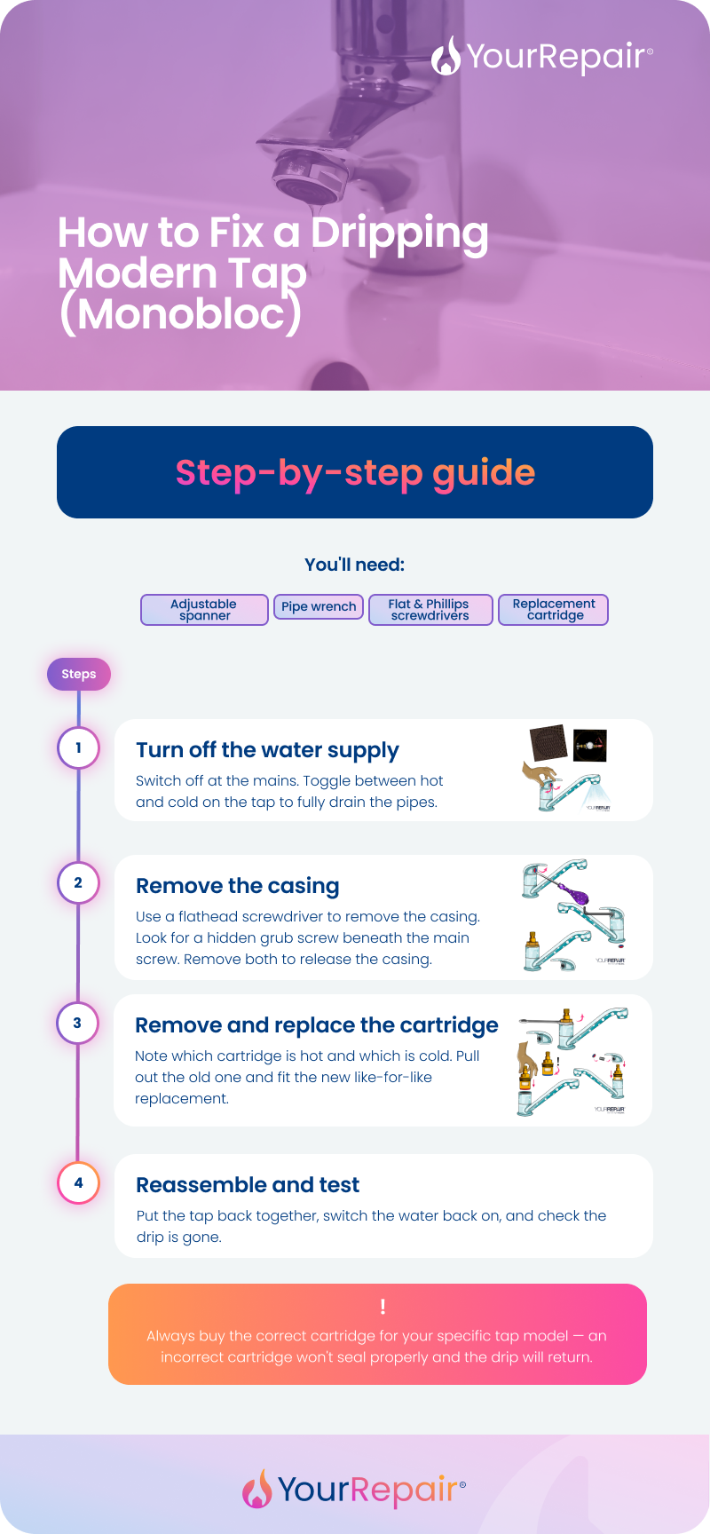 Infographic titled "How to Fix a Dripping Modern Tap (Monobloc)" by YourRepair. A step-by-step guide listing the tools needed — adjustable spanner, pipe wrench, flat and Phillips screwdrivers, and a replacement cartridge — followed by four illustrated steps: 1) Turn off the water supply; 2) Remove the casing; 3) Remove and replace the cartridge; 4) Reassemble and test. A footer note warns that the correct cartridge must be used for the specific tap model, as an incorrect one will not seal properly. Infographic titled "How to Fix a Dripping Modern Tap (Monobloc)" by YourRepair. A step-by-step guide listing the tools needed — adjustable spanner, pipe wrench, flat and Phillips screwdrivers, and a replacement cartridge — followed by four illustrated steps: 1) Turn off the water supply; 2) Remove the casing; 3) Remove and replace the cartridge; 4) Reassemble and test. A footer note warns that the correct cartridge must be used for the specific tap model, as an incorrect one will not seal properly.