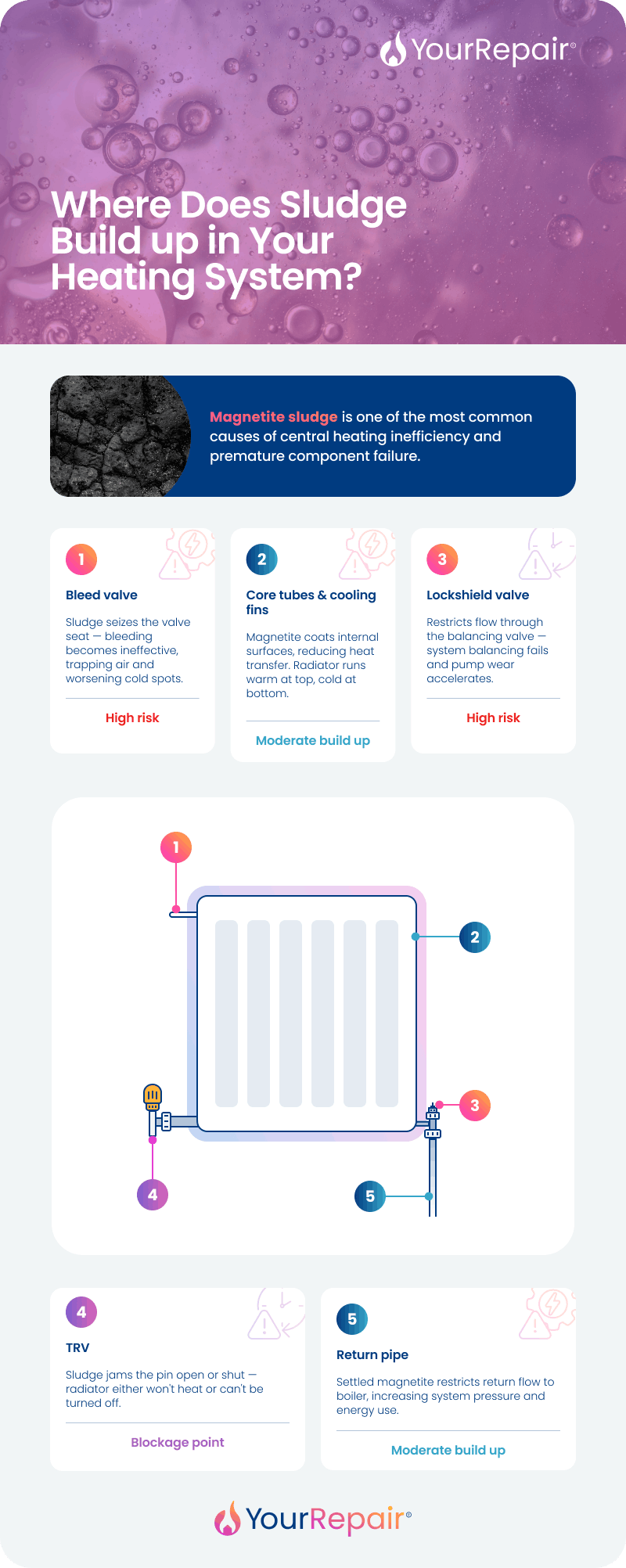 Radiator diagram showing 5 sludge hotspots — bleed valve, core tubes, lockshield valve, TRV, and return pipe — with risk ratings. Radiator diagram showing 5 sludge hotspots — bleed valve, core tubes, lockshield valve, TRV, and return pipe — with risk ratings.