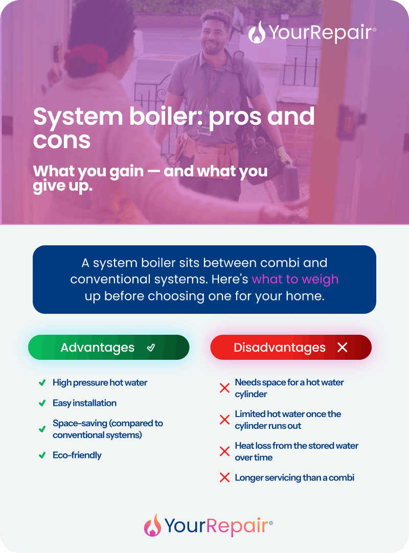 Infographic comparing combi, system, and conventional boilers across pros, cons, and a reference table covering water source, storage, pressure, and best use. Infographic comparing combi, system, and conventional boilers across pros, cons, and a reference table covering water source, storage, pressure, and best use.