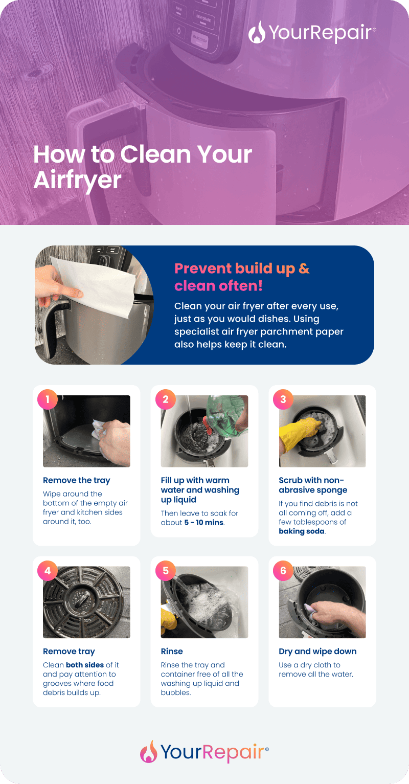 Infographic showing how to clean an air fryer in 6 steps: remove tray, soak in soapy water, scrub, clean both sides, rinse, and dry thoroughly. Infographic showing how to clean an air fryer in 6 steps: remove tray, soak in soapy water, scrub, clean both sides, rinse, and dry thoroughly.