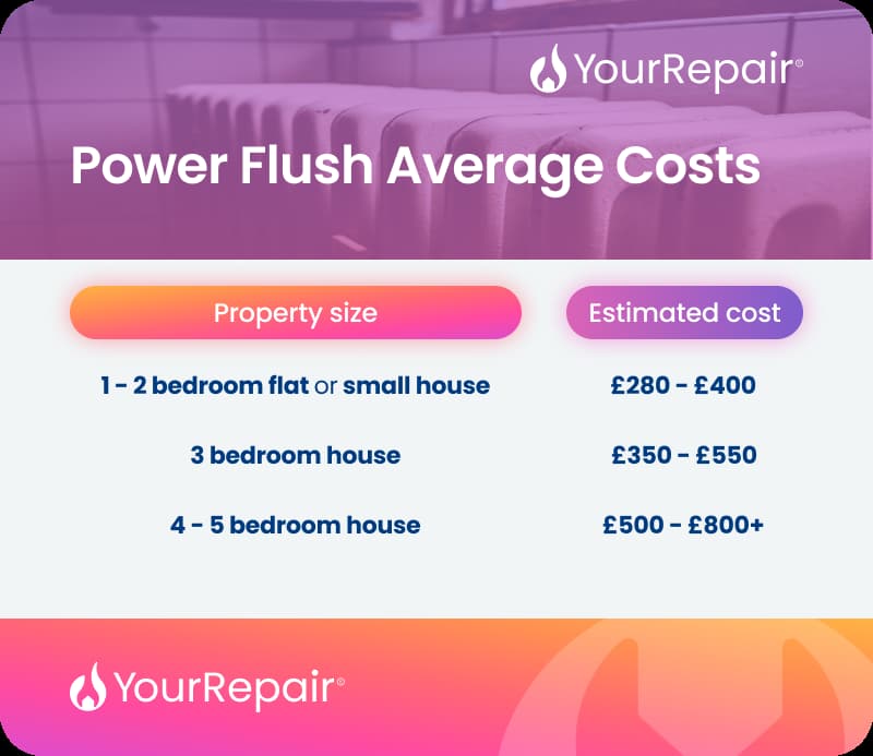 Infographic titled "Power Flush Average Costs" by YourRepair. A table showing estimated costs by property size: 1–2 bedroom flat or small house £280–£400; 3 bedroom house £350–£550; 4–5 bedroom house £500–£800+. Infographic titled "Power Flush Average Costs" by YourRepair. A table showing estimated costs by property size: 1–2 bedroom flat or small house £280–£400; 3 bedroom house £350–£550; 4–5 bedroom house £500–£800+.