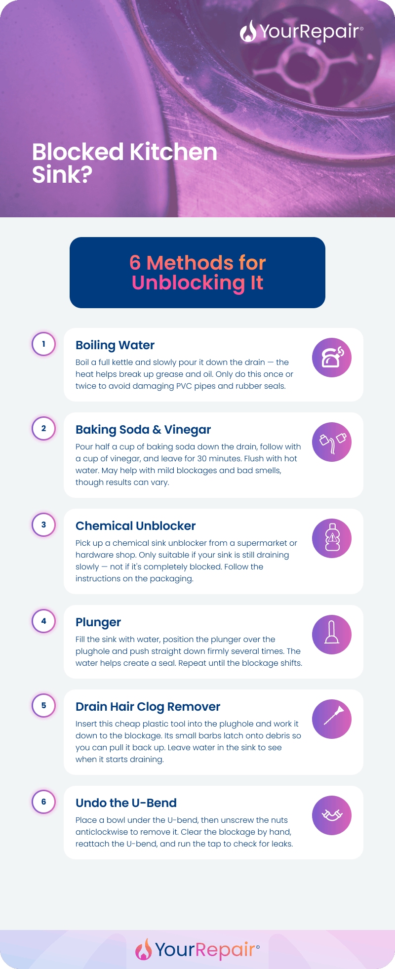Infographic titled 'Blocked Kitchen Sink? 6 Methods for Unblocking It' listing: 1) Boiling Water; 2) Baking Soda and Vinegar; 3) Chemical Unblocker; 4) Plunger; 5) Drain Hair Clog Remover; 6) Undo the U-Bend. Each method includes a brief description and a purple icon. Produced by YourRepair.