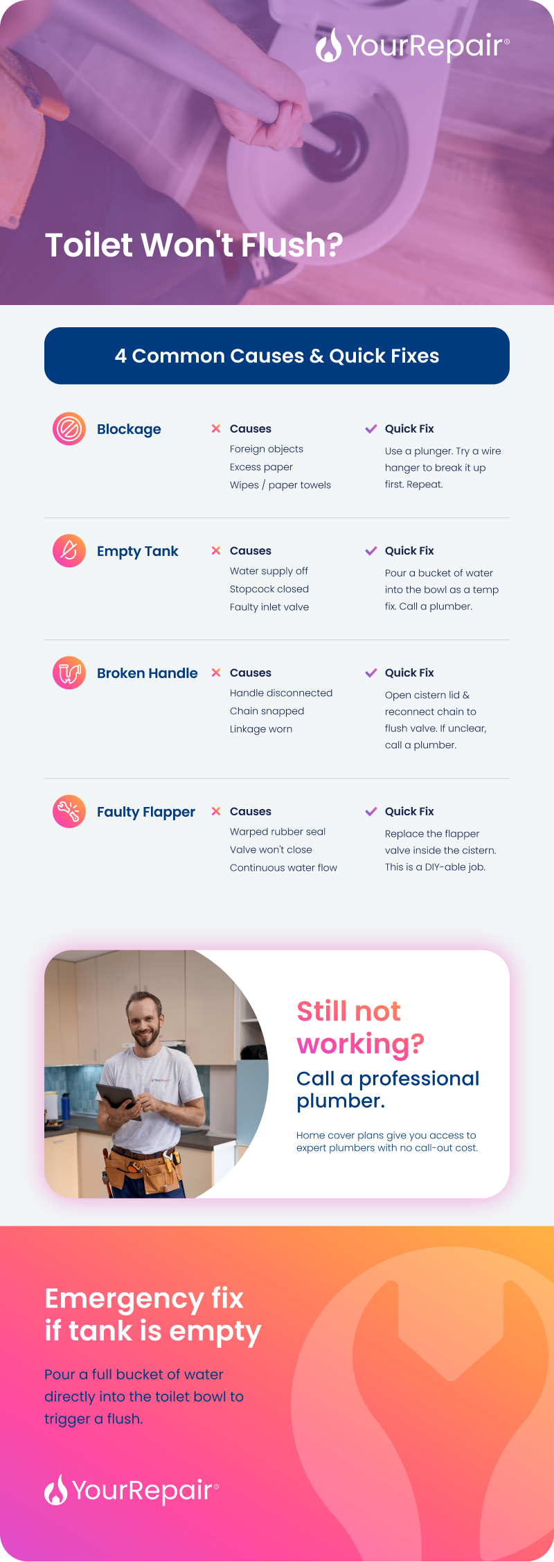 A YourRepair infographic titled 'Toilet Won't Flush? 4 Common Causes & Quick Fixes'. The four causes and fixes are: 1) Blockage &mdash; caused by foreign objects, excess paper or wipes; fix with a plunger or wire hanger. 2) Empty tank &mdash; caused by water supply off, stopcock closed or faulty inlet valve; pour a bucket of water in as a temporary fix and call a plumber. 3) Broken handle &mdash; caused by a disconnected handle, snapped chain or worn linkage; reconnect the chain to the flush valve or call a plumber. 4) Faulty flapper &mdash; caused by a warped seal or valve that won't close; replace the flapper valve inside the cistern, described as a DIY-able job. The infographic concludes with an emergency tip: pour a full bucket of water directly into the bowl to trigger a flush if the tank is empty.