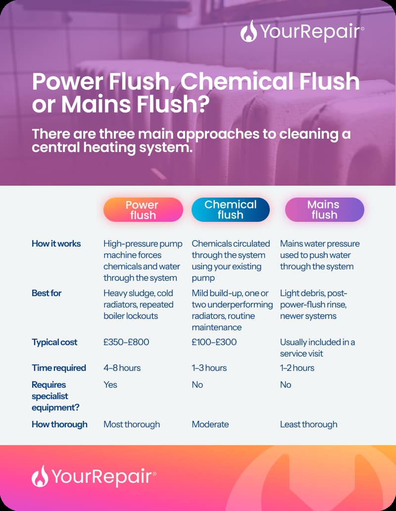 Infographic by YourRepair comparing three central heating system cleaning methods. Power flush: high-pressure pump, best for heavy sludge and repeated boiler lockouts, £350–£800, 4–8 hours, specialist equipment required, most thorough. Chemical flush: chemicals circulated via existing pump, best for mild build-up and routine maintenance, £100–£300, 1–3 hours, no specialist equipment, moderate. Mains flush: mains water pressure, best for light debris and post-power-flush rinse, usually included in a service visit, 1–2 hours, no specialist equipment, least thorough. Infographic by YourRepair comparing three central heating system cleaning methods. Power flush: high-pressure pump, best for heavy sludge and repeated boiler lockouts, £350–£800, 4–8 hours, specialist equipment required, most thorough. Chemical flush: chemicals circulated via existing pump, best for mild build-up and routine maintenance, £100–£300, 1–3 hours, no specialist equipment, moderate. Mains flush: mains water pressure, best for light debris and post-power-flush rinse, usually included in a service visit, 1–2 hours, no specialist equipment, least thorough.
