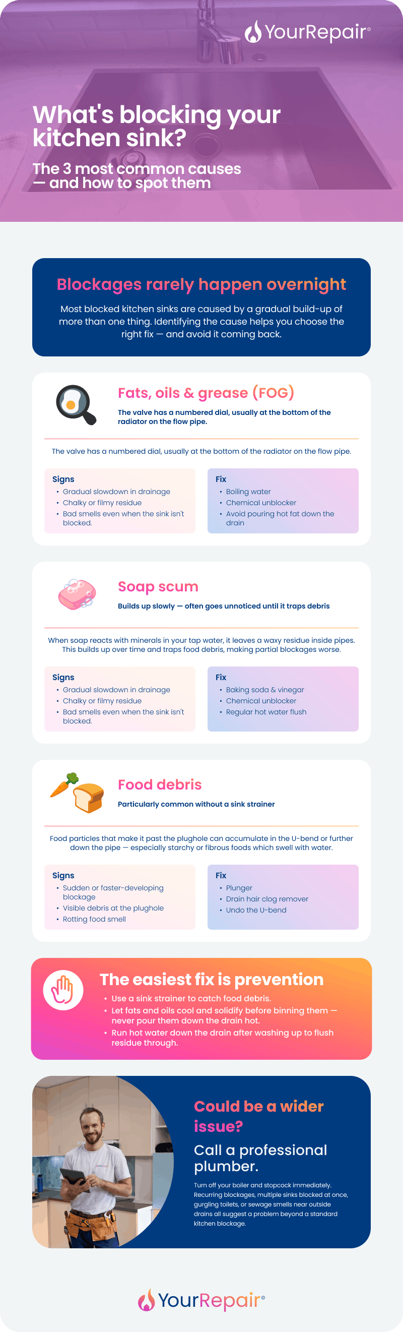 Infographic identifying 3 causes of blocked kitchen sinks — fats and grease, soap scum, and food debris — with signs, fixes, and prevention tips. Infographic identifying 3 causes of blocked kitchen sinks — fats and grease, soap scum, and food debris — with signs, fixes, and prevention tips.