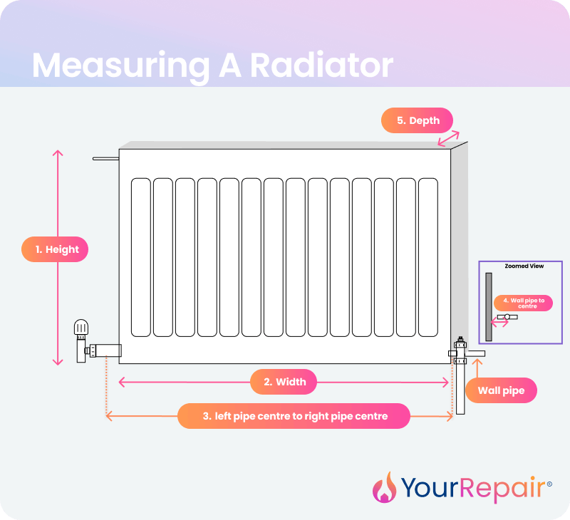 Diagram showing how to measure a radiator, with five labelled measurements: 1. Height &mdash; a vertical arrow on the left side from the top of the radiator body to the bottom pipe connection; 2. Width &mdash; a horizontal arrow along the bottom from the left pipe to the right pipe; 5. Depth &mdash; a short arrow at the top-right corner showing the front-to-back thickness of the radiator panel; Wall pipe &mdash; an upward arrow indicating the right-hand pipe connection; and a zoomed inset in the bottom-right corner showing measurement 4, wall pipe to centre, which is the horizontal distance from the wall surface to the centre of the pipe.