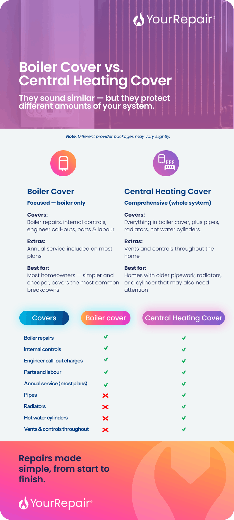 Comparison infographic: boiler cover (boiler only) vs central heating cover (whole system), with checklist of what each covers. Comparison infographic: boiler cover (boiler only) vs central heating cover (whole system), with checklist of what each covers.