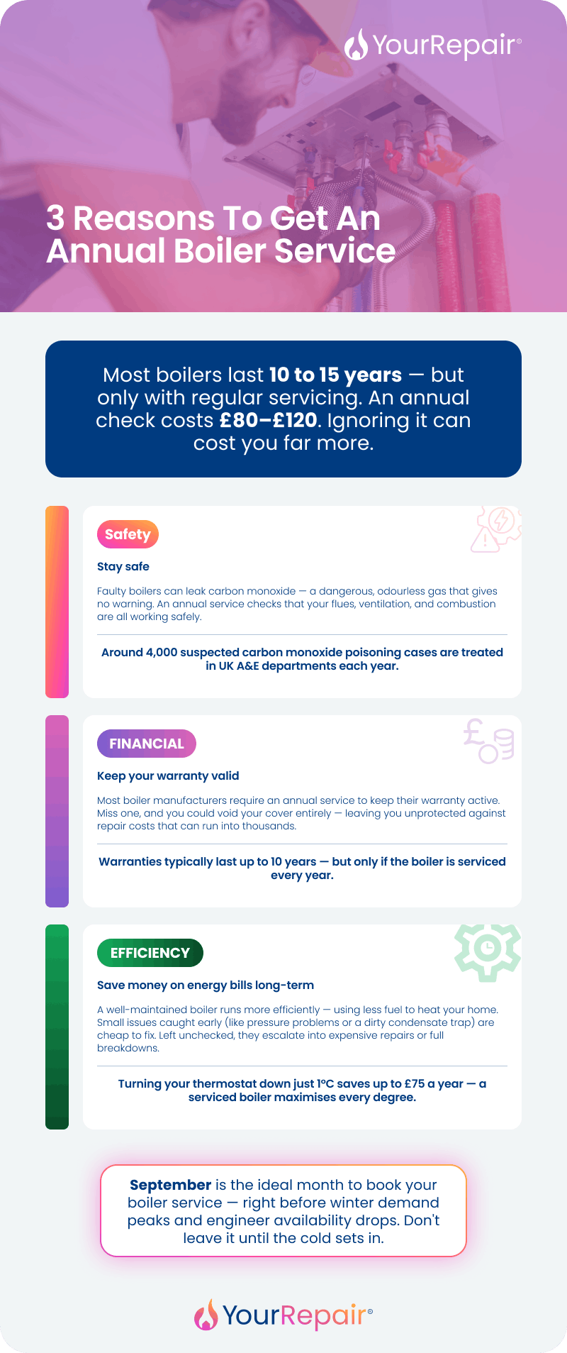 Infographic outlining 3 reasons to get an annual boiler service: carbon monoxide safety, keeping your warranty valid, and improving energy efficiency. Infographic outlining 3 reasons to get an annual boiler service: carbon monoxide safety, keeping your warranty valid, and improving energy efficiency.