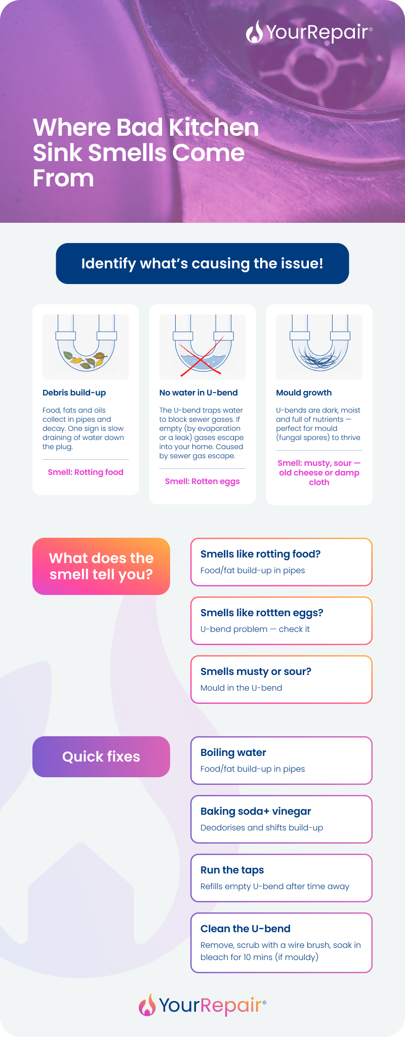 Infographic by YourRepair titled 'Where Bad Kitchen Sink Smells Come From'. The infographic is divided into three sections. The first section, headed 'Identify what's causing the issue!', shows three cards: Debris build-up (food, fats and oils collect in pipes and decay; smell: rotting food), No water in U-bend (the U-bend traps water to block sewer gases; if empty gases escape into your home; smell: rotten eggs), and Mould growth (U-bends are dark, moist and full of nutrients, perfect for mould to thrive; smell: musty, sour &mdash; old cheese or damp cloth). The second section, headed 'What does the smell tell you?', shows three coloured tiles: Smells like rotting food means food/fat build-up in pipes; Smells like rotten eggs means a U-bend problem; Smells musty or sour means mould in the U-bend. The third section, headed 'Quick fixes', shows four tiles: Boiling water (flushes fats and grease, max once a month), Baking soda and vinegar (deodorises and shifts build-up), Run the taps (refills empty U-bend after time away), and Clean the U-bend (remove, scrub with a wire brush, soak in bleach for 10 minutes if mouldy). The YourRepair logo appears at the top and bottom.