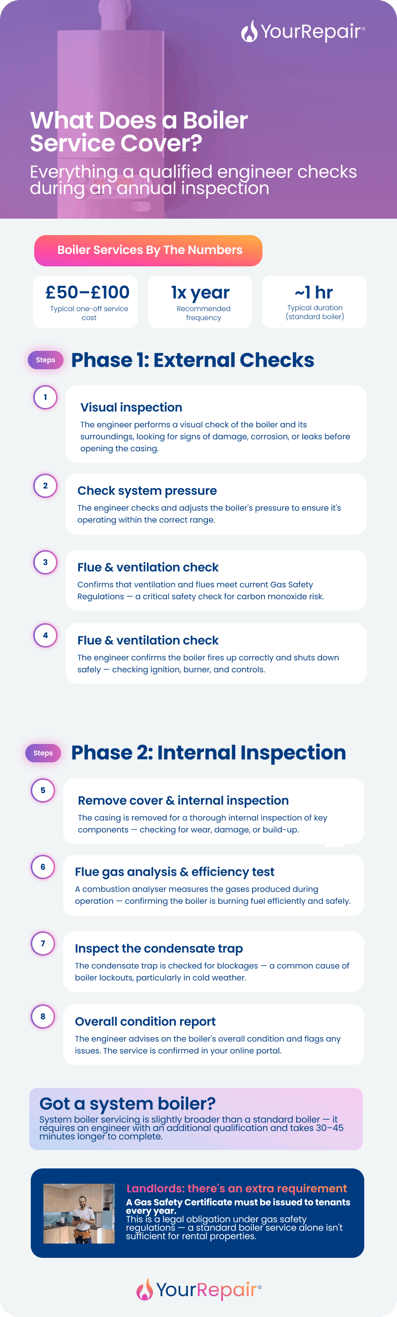 'What does a boiler service include' infographic by YourRepair. Includes basic relevant numbers (cost, frequency needed, and time to complete), and phrases divided into external checks (4 steps) and internal inspections (4 steps) 'What does a boiler service include' infographic by YourRepair. Includes basic relevant numbers (cost, frequency needed, and time to complete), and phrases divided into external checks (4 steps) and internal inspections (4 steps)