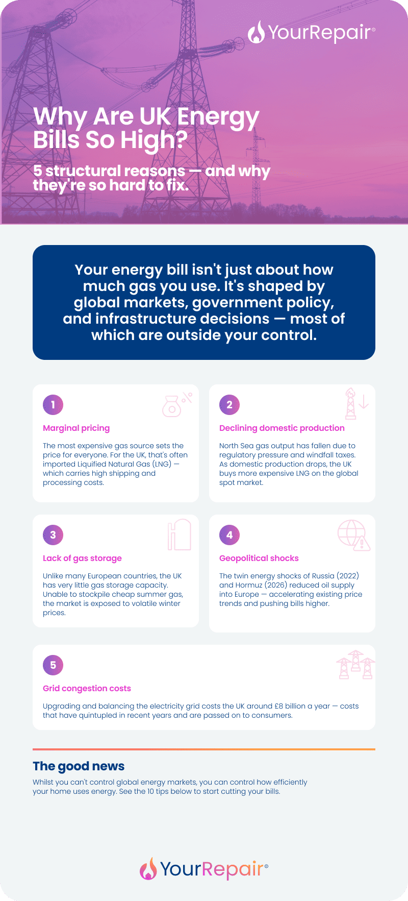 Infographic: 5 reasons UK energy bills are high — marginal pricing, falling gas production, low storage, geopolitical shocks, grid costs. Infographic: 5 reasons UK energy bills are high — marginal pricing, falling gas production, low storage, geopolitical shocks, grid costs.