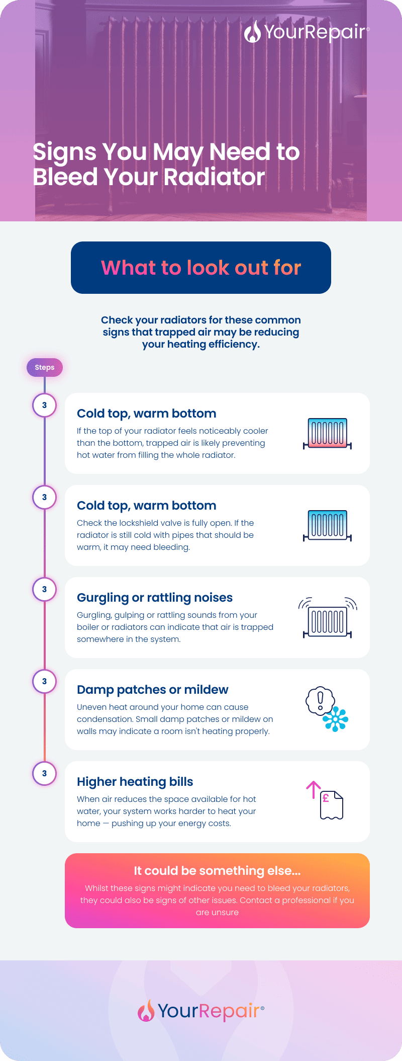 infographic by YourRepair titled 'Signs You May Need to Bleed Your Radiator'. Under the heading 'What to look out for', it lists five signs: 1) Cold top, warm bottom &mdash; if the top of your radiator feels noticeably cooler than the bottom, trapped air is likely preventing hot water from filling the whole radiator. 2) Entire radiator is cold &mdash; check the lockshield valve is fully open; if the radiator is still cold with pipes that should be warm, it may need bleeding. 3) Gurgling or rattling noises &mdash; gurgling, gulping or rattling sounds from your boiler or radiators can indicate that air is trapped somewhere in the system. 4) Damp patches or mildew &mdash; uneven heat around your home can cause condensation; small damp patches or mildew on walls may indicate a room isn't heating properly. 5) Higher heating bills &mdash; when air reduces the space available for hot water, your system works harder to heat your home, pushing up your energy costs. A callout at the bottom reads: 'It could be something else&hellip; Whilst these signs might indicate you need to bleed your radiators, they could also be signs of other issues. Contact a professional if you are unsure.'