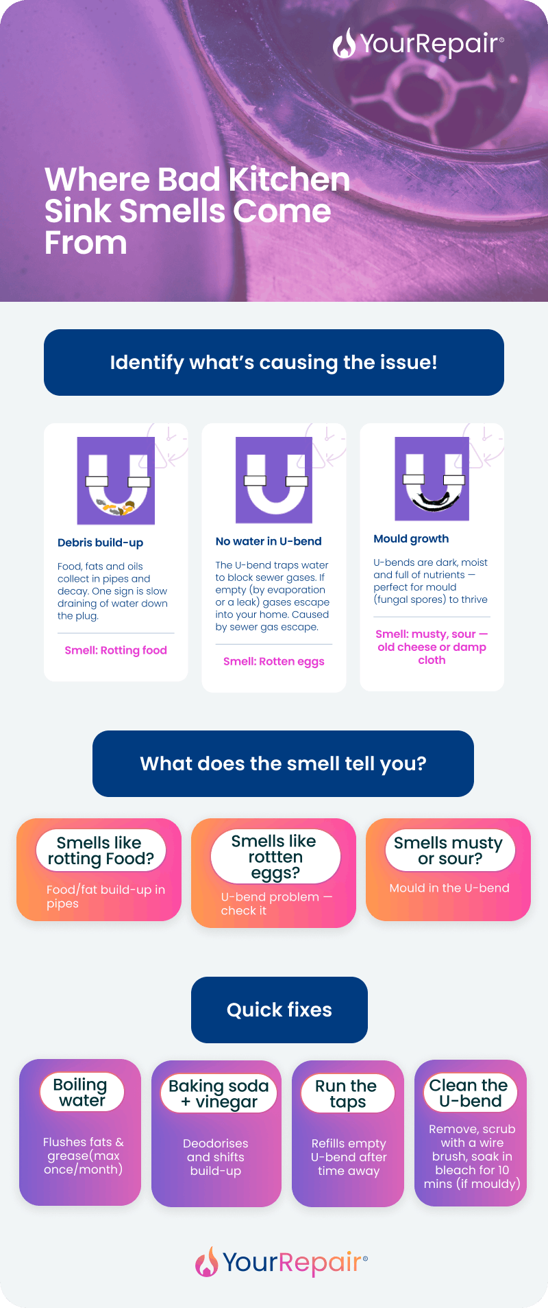 Infographic by YourRepair titled 'Where Bad Kitchen Sink Smells Come From'. The infographic is divided into three sections. The first section, headed 'Identify what's causing the issue!', shows three cards: Debris build-up (food, fats and oils collect in pipes and decay; smell: rotting food), No water in U-bend (the U-bend traps water to block sewer gases; if empty gases escape into your home; smell: rotten eggs), and Mould growth (U-bends are dark, moist and full of nutrients, perfect for mould to thrive; smell: musty, sour — old cheese or damp cloth). The second section, headed 'What does the smell tell you?', shows three coloured tiles: Smells like rotting food means food/fat build-up in pipes; Smells like rotten eggs means a U-bend problem; Smells musty or sour means mould in the U-bend. The third section, headed 'Quick fixes', shows four tiles: Boiling water (flushes fats and grease, max once a month), Baking soda and vinegar (deodorises and shifts build-up), Run the taps (refills empty U-bend after time away), and Clean the U-bend (remove, scrub with a wire brush, soak in bleach for 10 minutes if mouldy). The YourRepair logo appears at the top and bottom. Infographic by YourRepair titled 'Where Bad Kitchen Sink Smells Come From'. The infographic is divided into three sections. The first section, headed 'Identify what's causing the issue!', shows three cards: Debris build-up (food, fats and oils collect in pipes and decay; smell: rotting food), No water in U-bend (the U-bend traps water to block sewer gases; if empty gases escape into your home; smell: rotten eggs), and Mould growth (U-bends are dark, moist and full of nutrients, perfect for mould to thrive; smell: musty, sour — old cheese or damp cloth). The second section, headed 'What does the smell tell you?', shows three coloured tiles: Smells like rotting food means food/fat build-up in pipes; Smells like rotten eggs means a U-bend problem; Smells musty or sour means mould in the U-bend. The third section, headed 'Quick fixes', shows four tiles: Boiling water (flushes fats and grease, max once a month), Baking soda and vinegar (deodorises and shifts build-up), Run the taps (refills empty U-bend after time away), and Clean the U-bend (remove, scrub with a wire brush, soak in bleach for 10 minutes if mouldy). The YourRepair logo appears at the top and bottom.